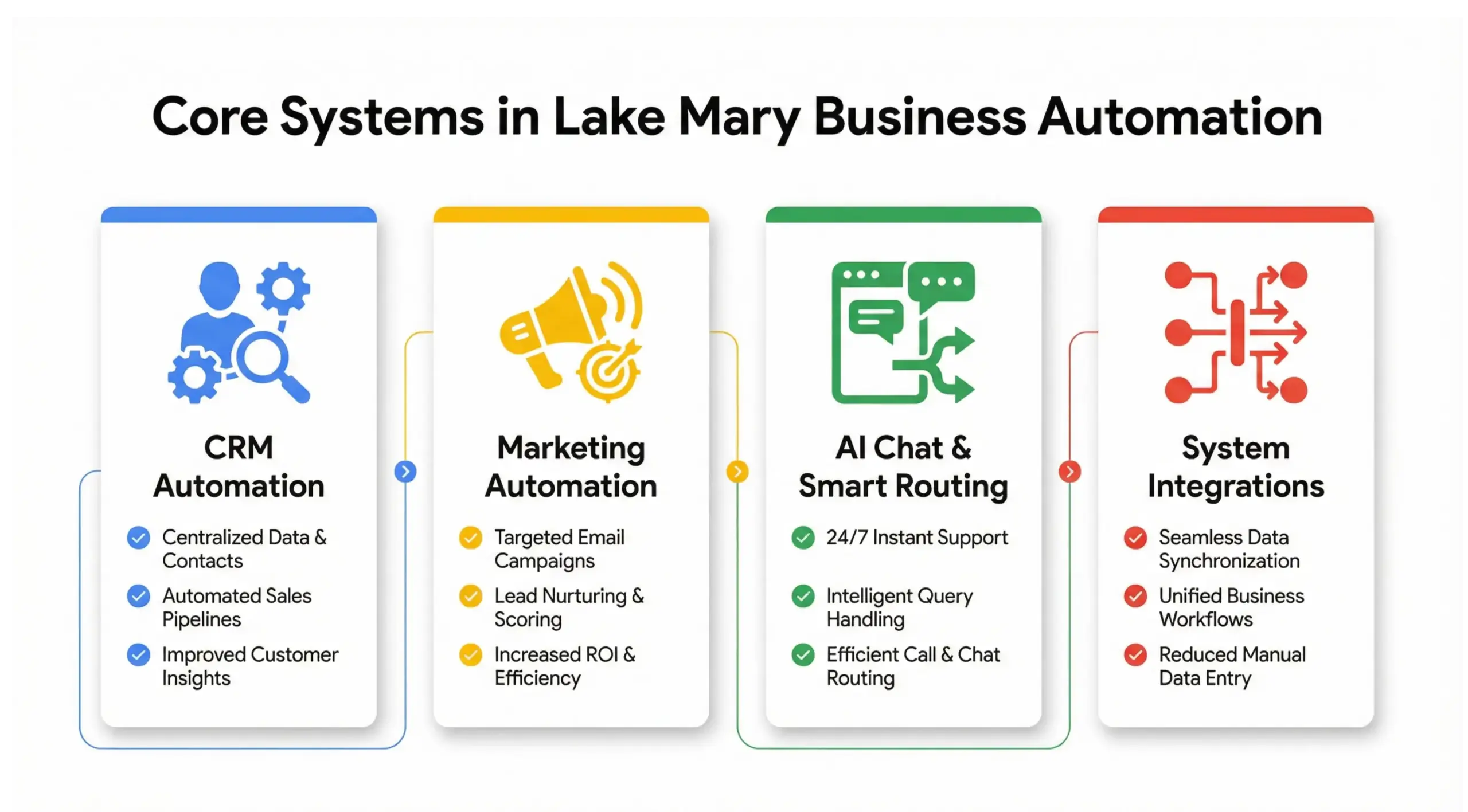 Lake Mary business automation systems infographic highlighting CRM, AI automation, marketing automation and system integrations