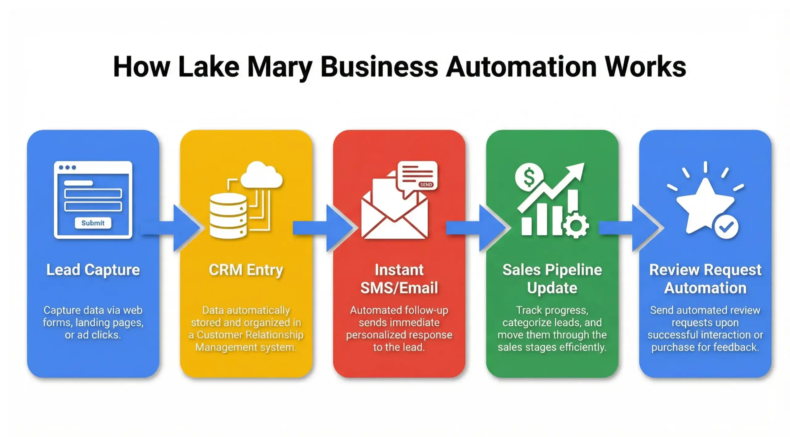 Lake Mary business automation workflow infographic showing automated lead capture, CRM integration, and follow-up systems