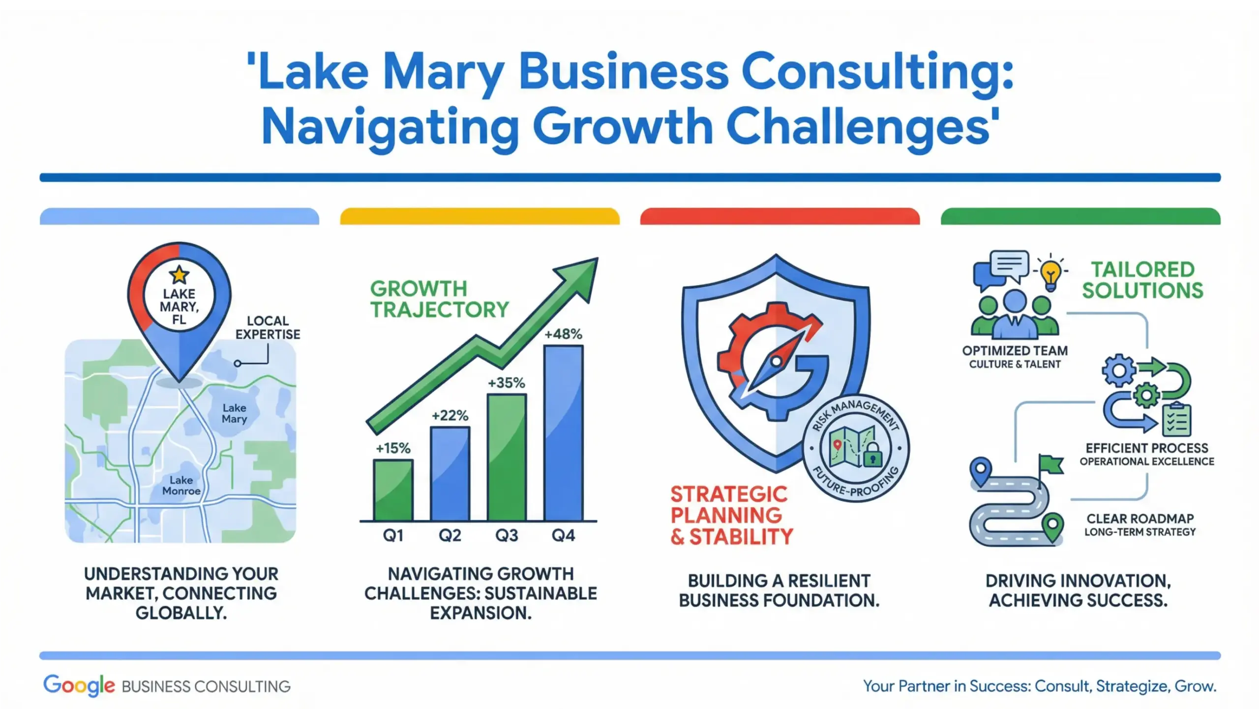 Lake Mary business consulting infographic highlighting common growth challenges for local businesses