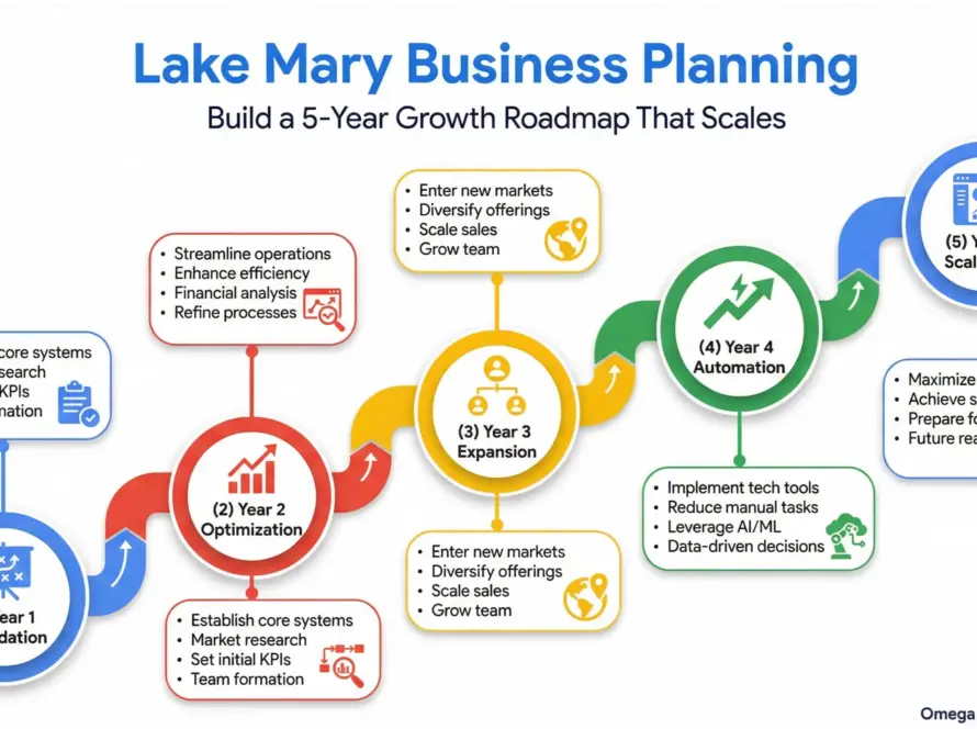 Lake Mary business planning 5-year growth roadmap infographic for scalable small business strategy