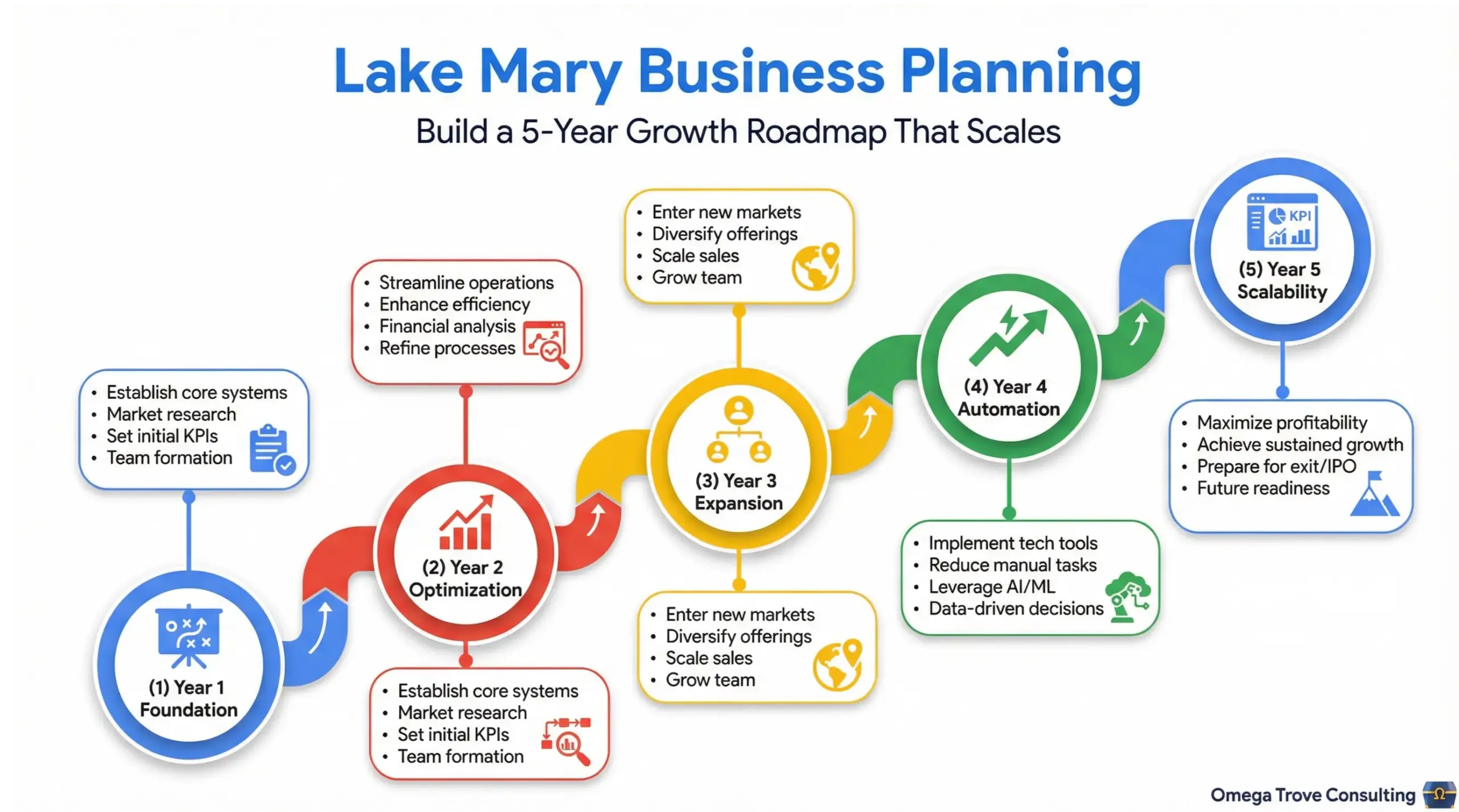 Lake Mary business planning 5-year growth roadmap infographic for scalable small business strategy