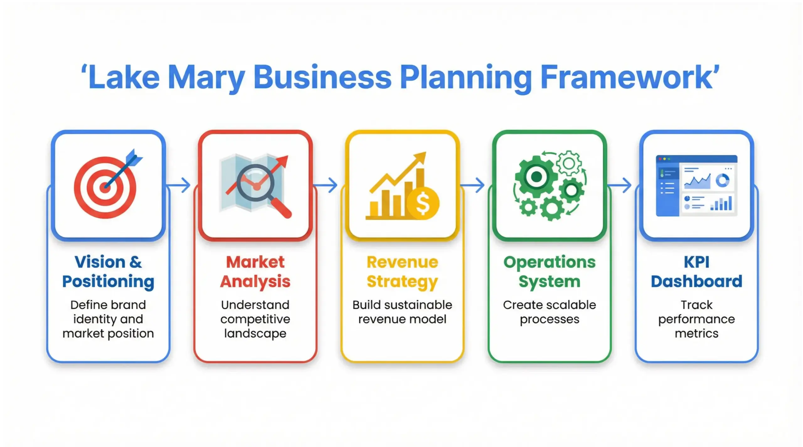 Lake Mary business planning framework showing strategy financial and operational structure