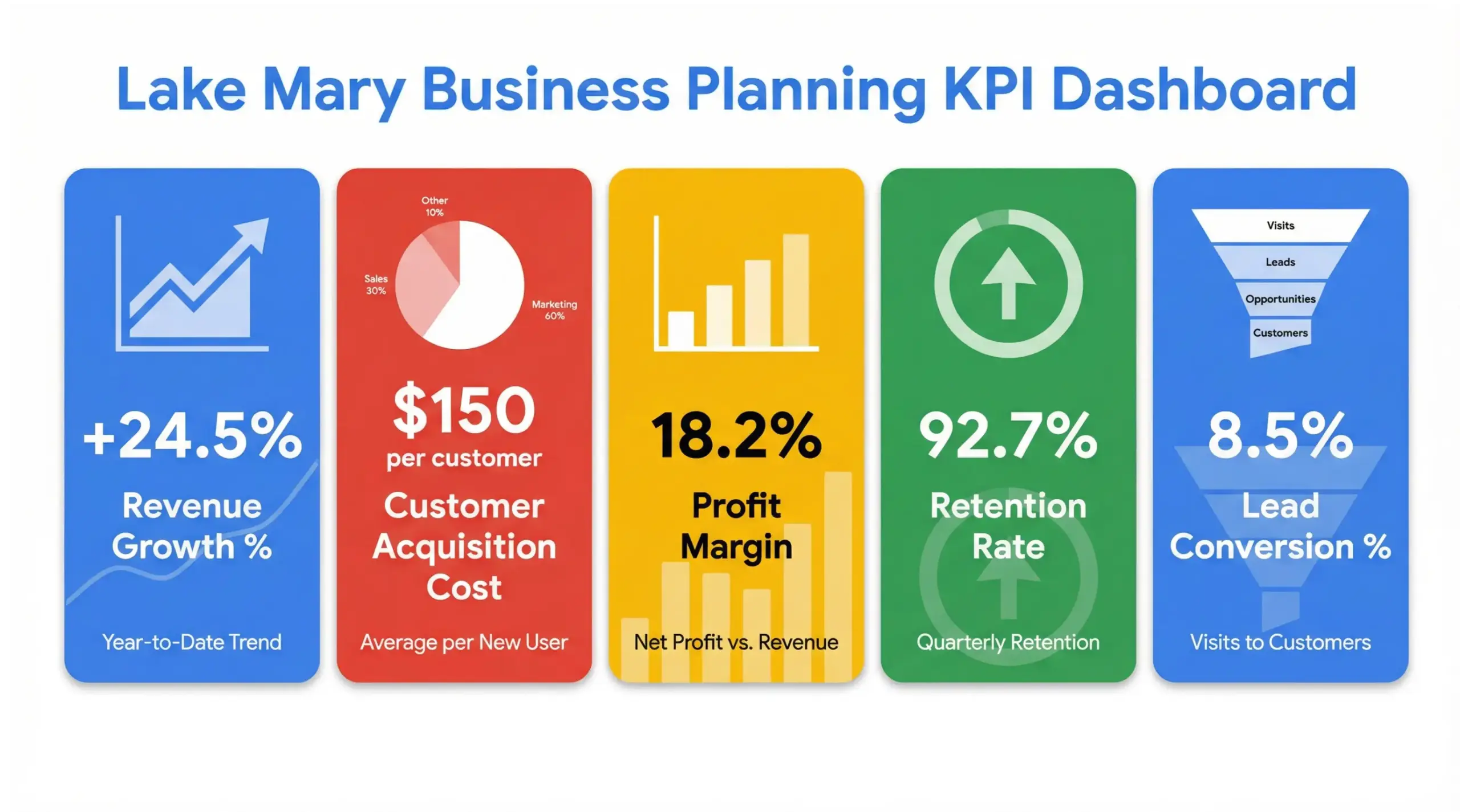 Lake Mary business planning KPI dashboard infographic for revenue and growth metrics