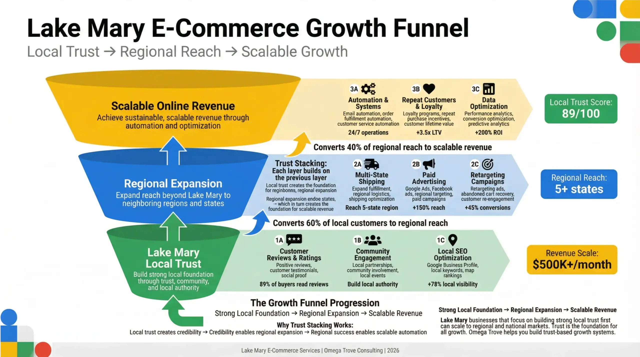 Lake Mary eCommerce services infographic showing how Lake Mary businesses scale from local trust to regional and national online sales