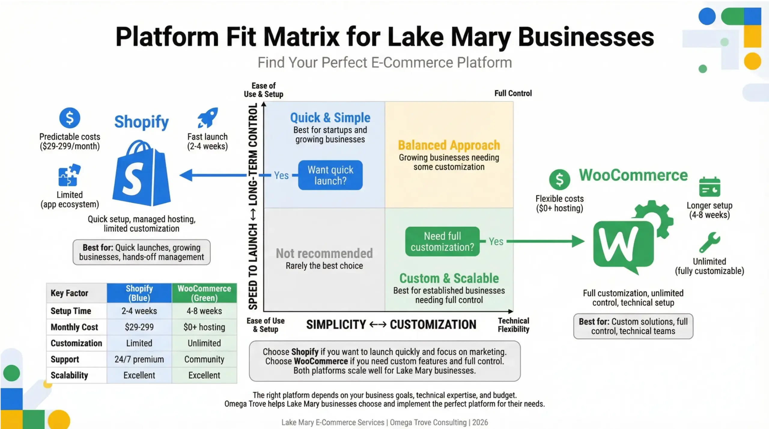 Lake Mary eCommerce services infographic comparing Shopify and WooCommerce using a platform fit matrix for Lake Mary businesses