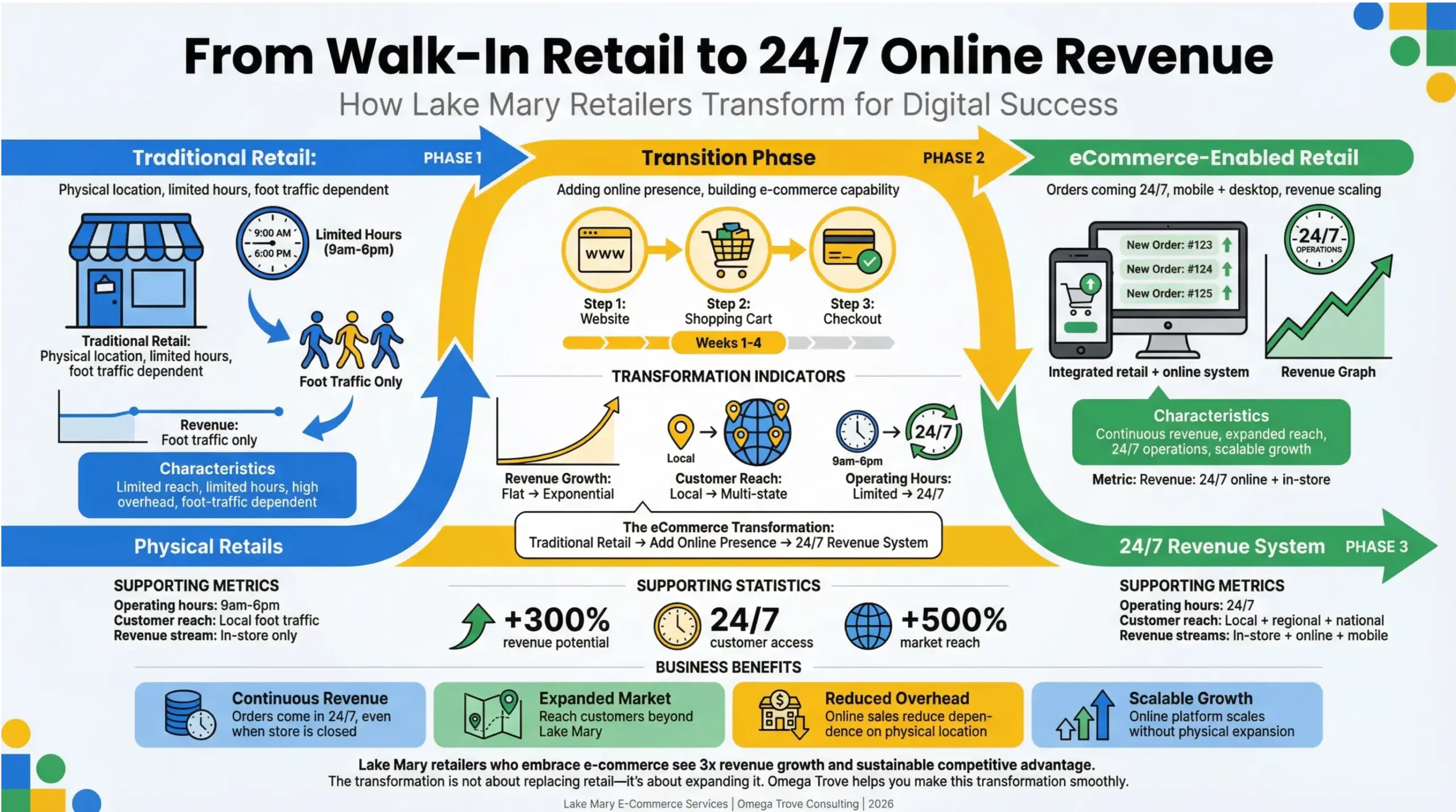 Lake Mary eCommerce services infographic showing how Lake Mary retailers evolve from walk-in sales to 24/7 online revenue