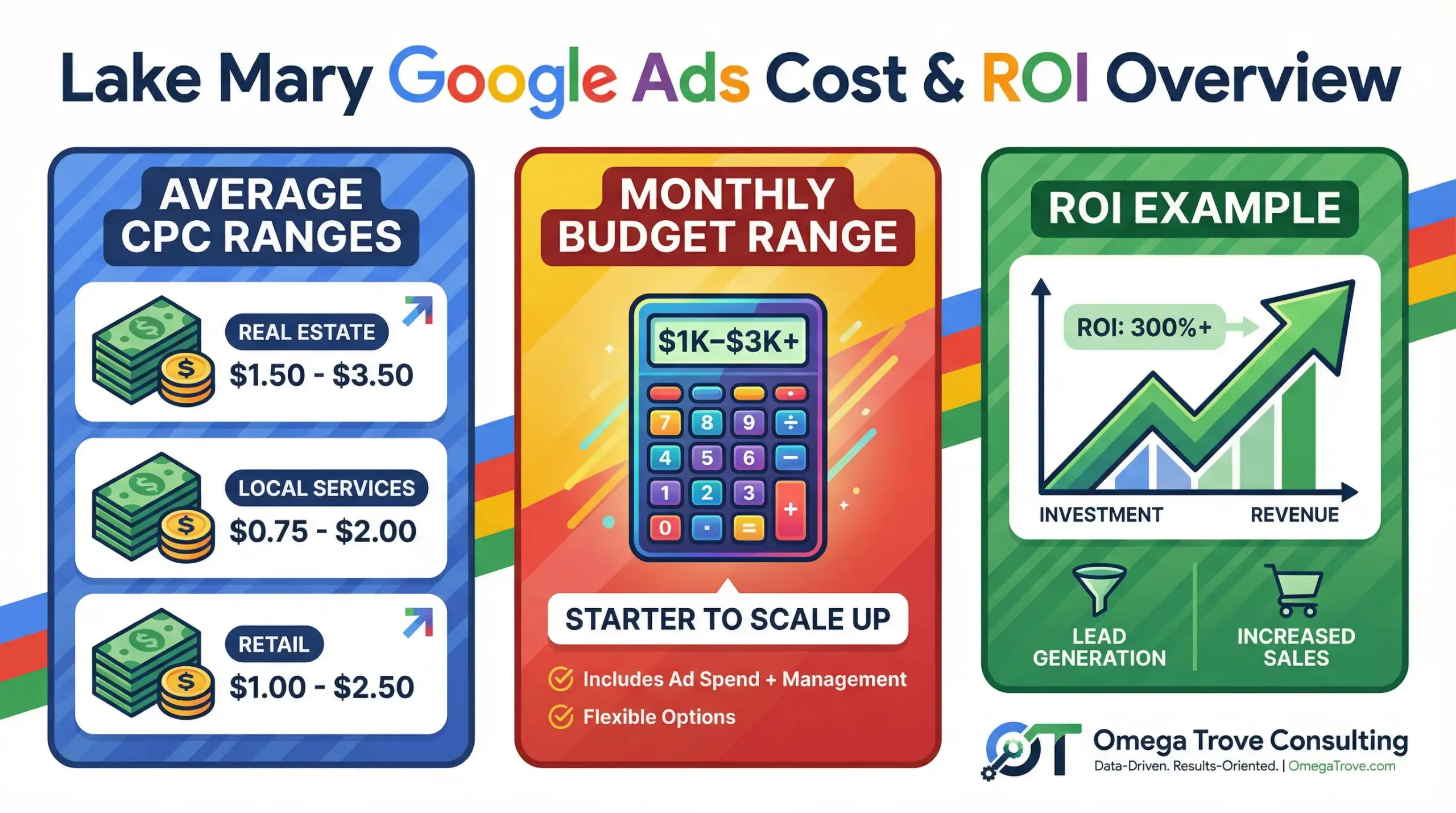 Lake Mary Google Ads cost and ROI infographic showing CPC ranges, budget levels, and profitability example for local businesses