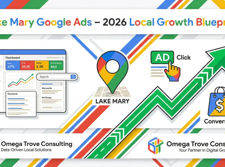 Lake Mary Google Ads strategy infographic showing local business growth, PPC targeting, and ROI optimization in Google-style colors