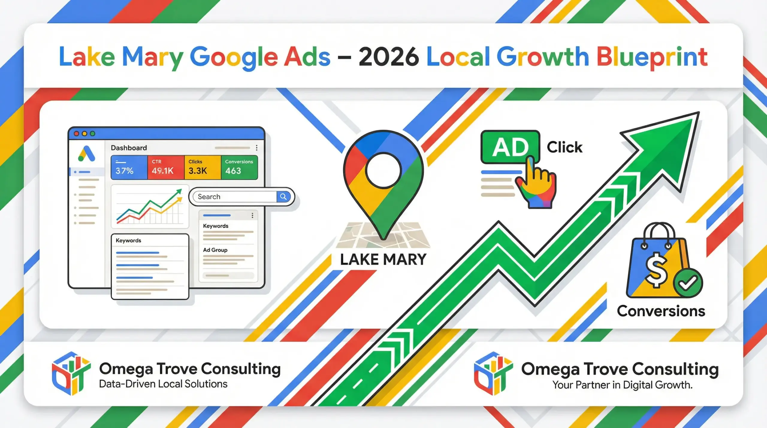 Lake Mary Google Ads strategy infographic showing local business growth, PPC targeting, and ROI optimization in Google-style colors