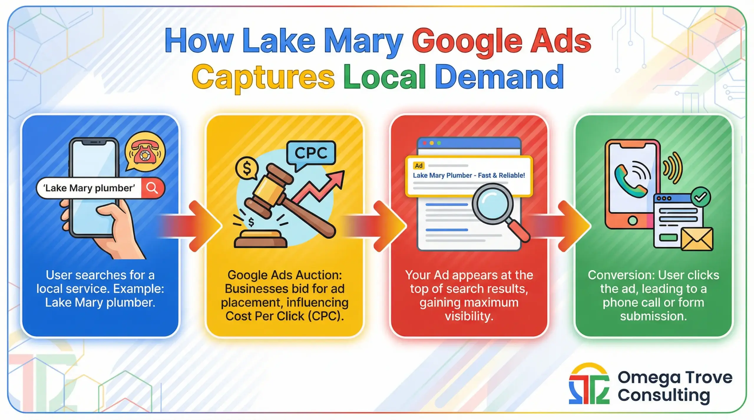 Lake Mary Google Ads campaign structure infographic showing keyword targeting, ad auction, and local lead generation process