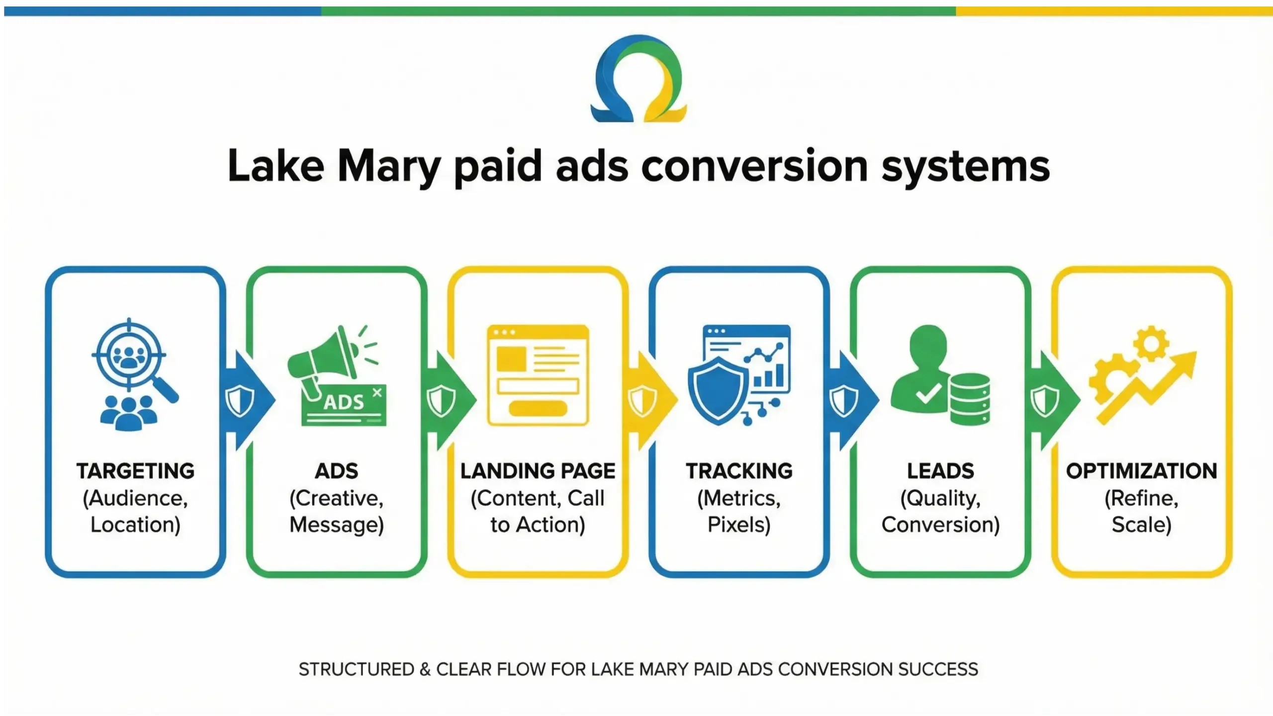 Lake Mary paid ads conversion system infographic showing targeting, landing pages, tracking, and optimization