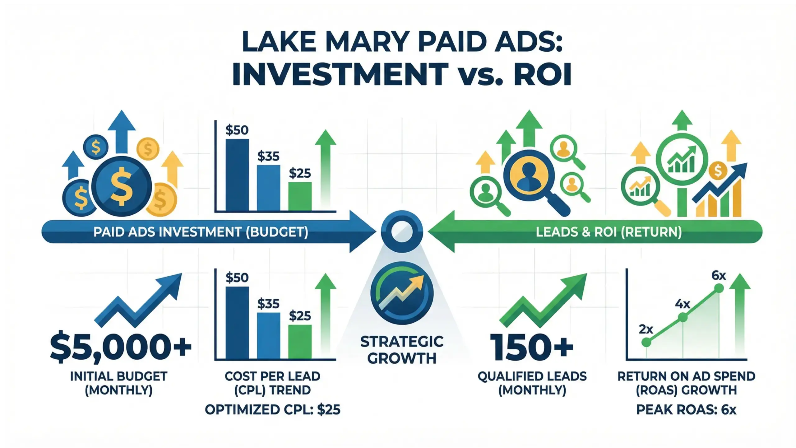 Lake Mary paid ads cost and ROI infographic showing budgets, cost per lead, and return on ad spend