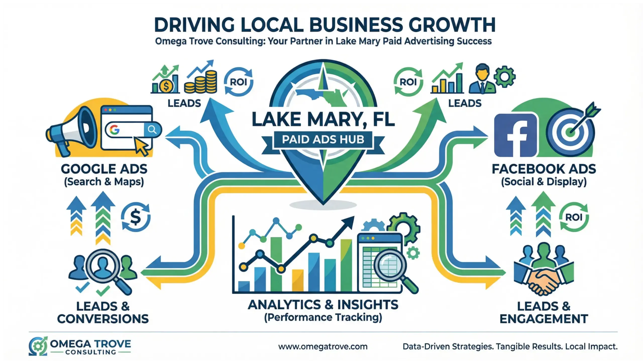 Lake Mary paid ads infographic showing local Google Ads, social ads, and ROI growth for businesses