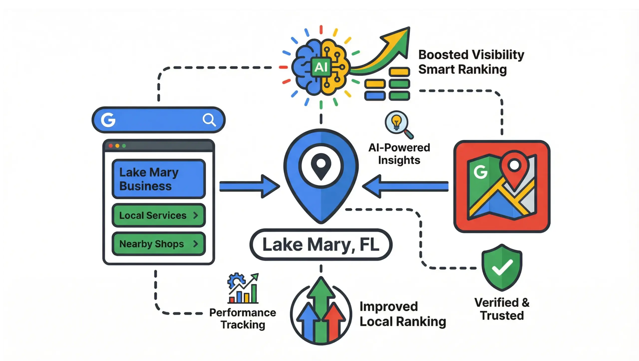 Lake Mary SEO infographic showing how businesses rank in Google Search, Google Maps, and AI search in a hyper-competitive market