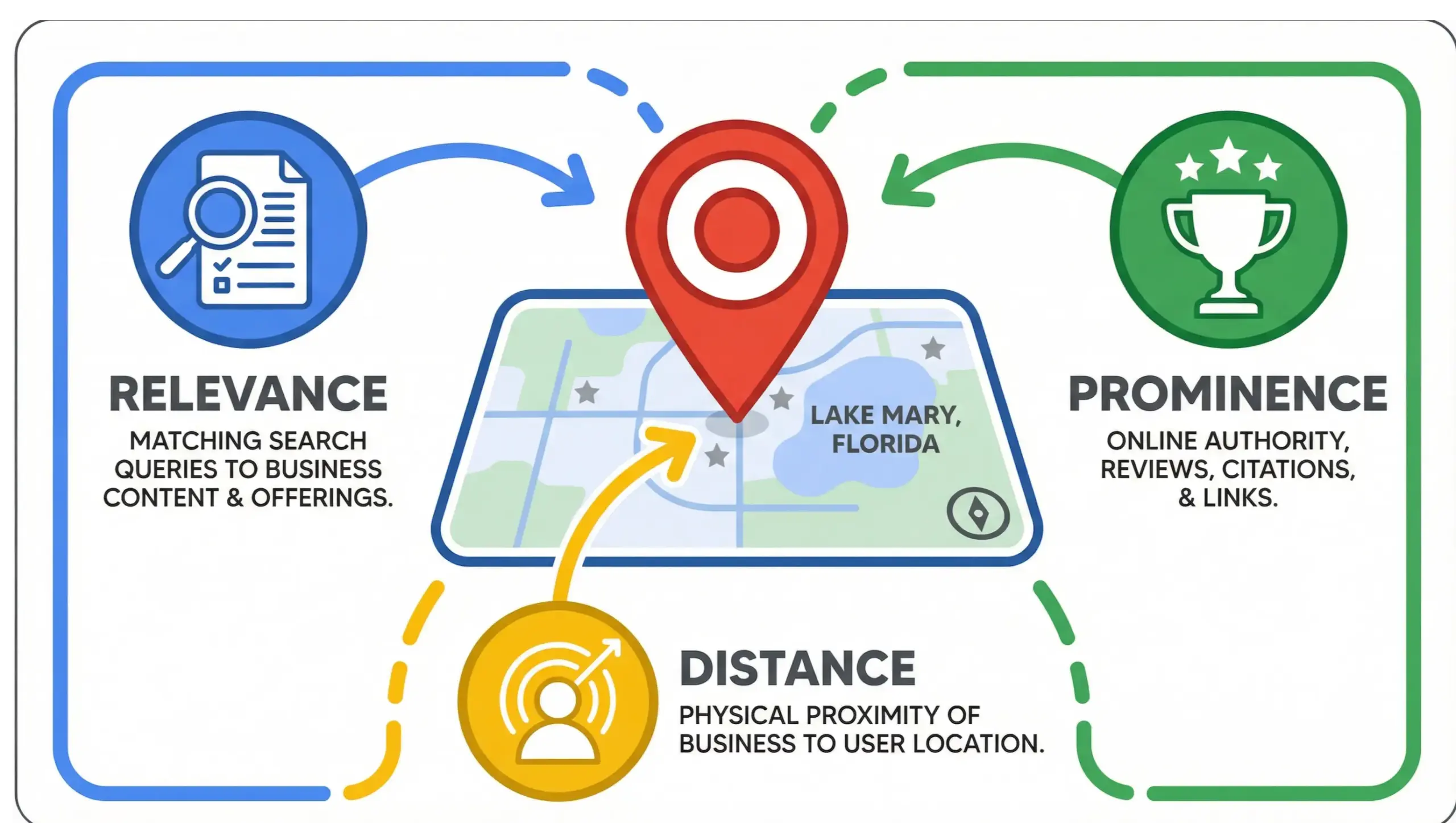 Lake Mary SEO infographic explaining relevance, distance, and prominence as core local ranking signals