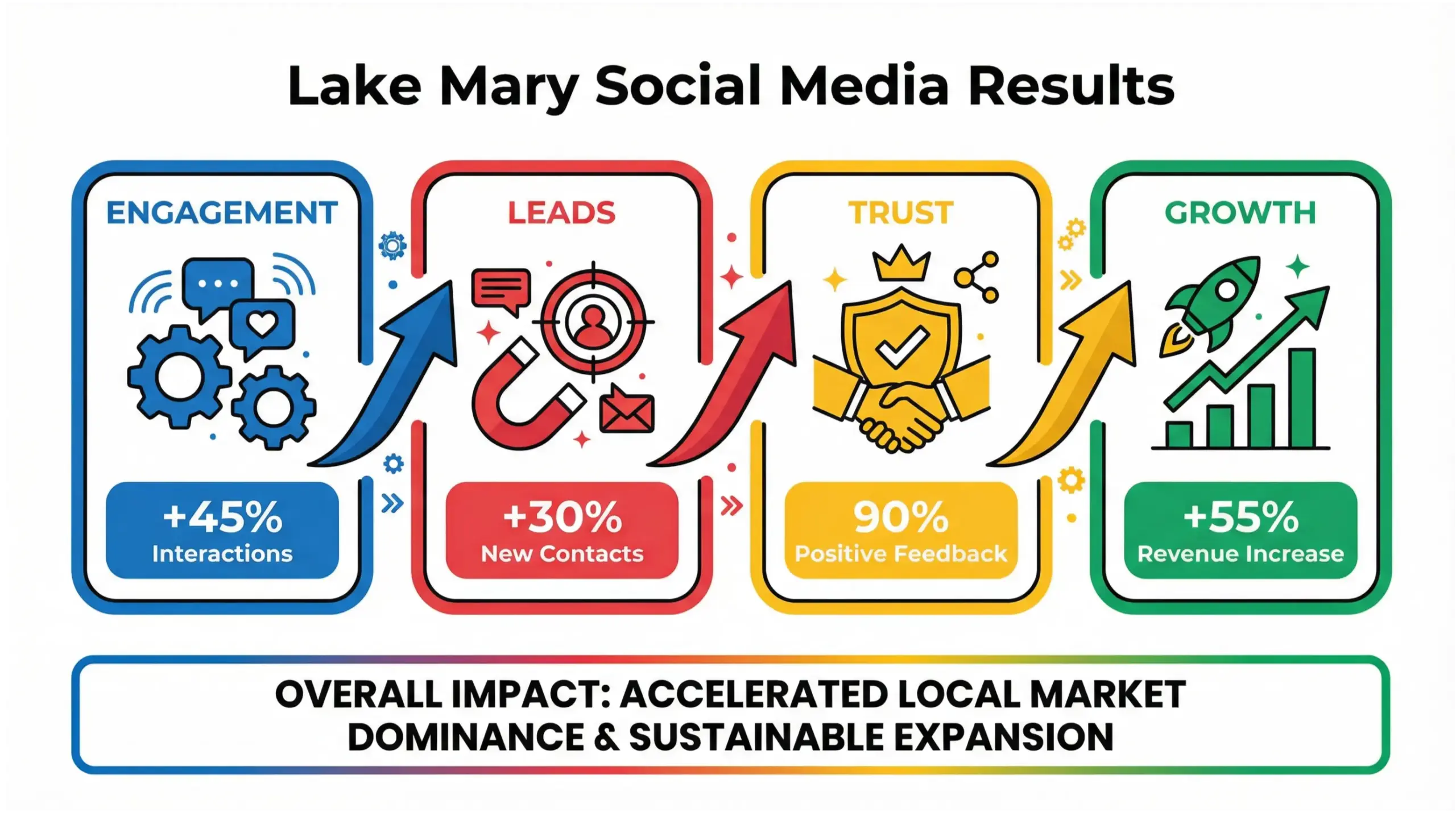 Lake Mary social media growth infographic highlighting engagement, leads, trust, and long-term business results