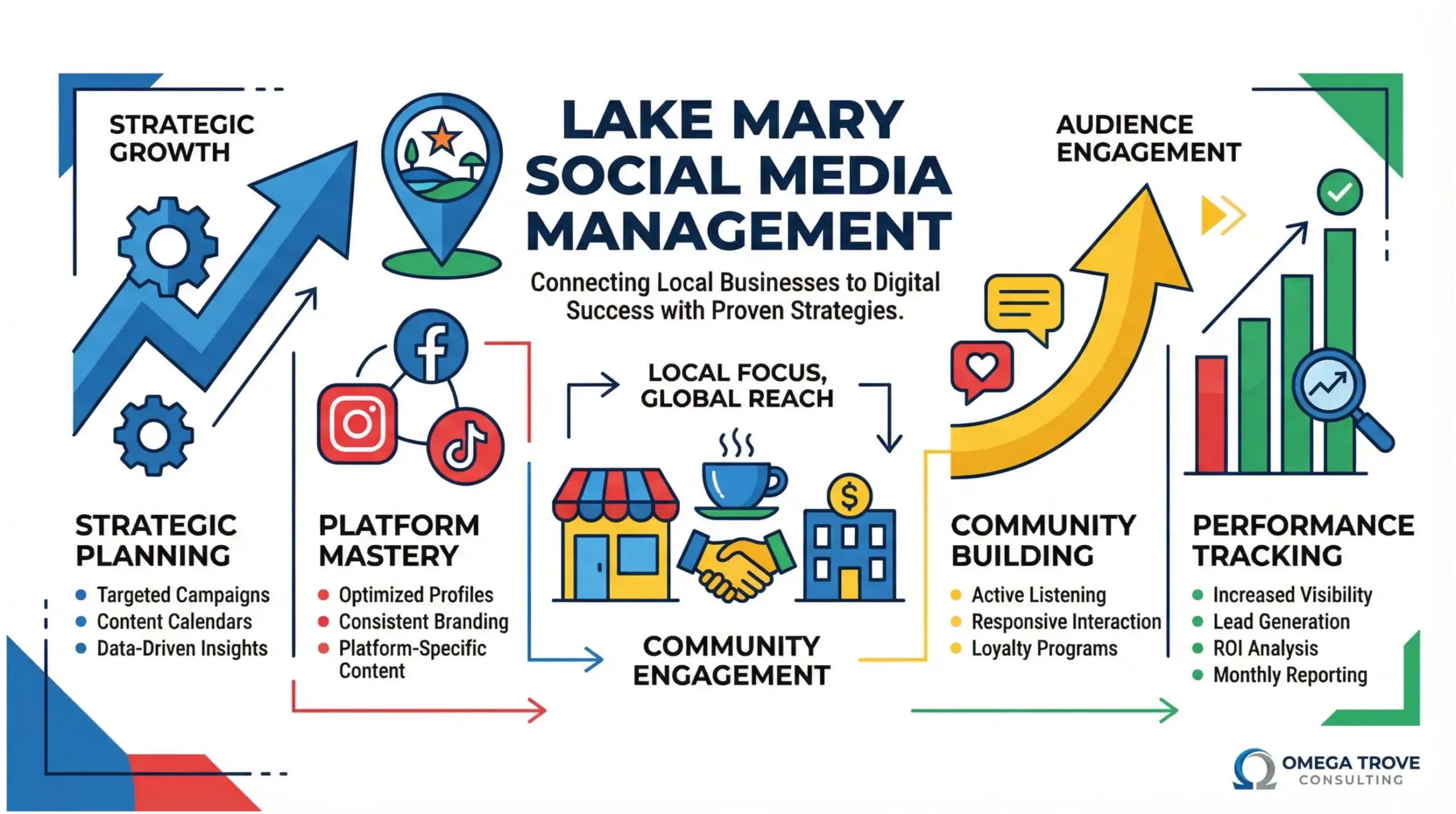 Lake Mary social media management infographic showing local business growth, engagement, and visibility strategies