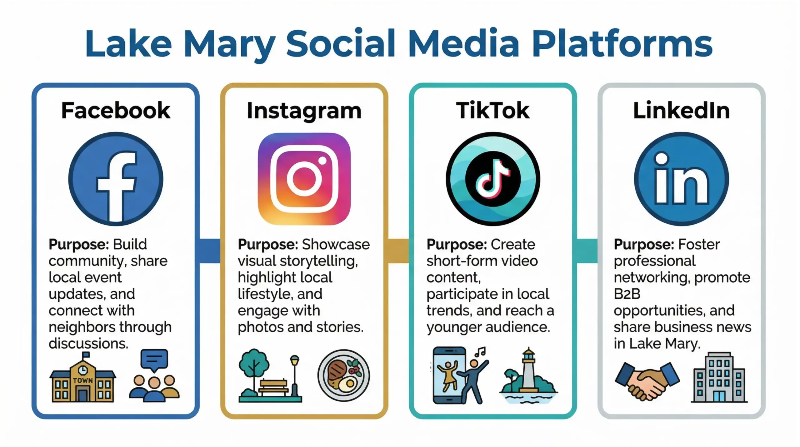 Lake Mary social media platforms infographic showing Facebook, Instagram, TikTok, and LinkedIn for local businesses