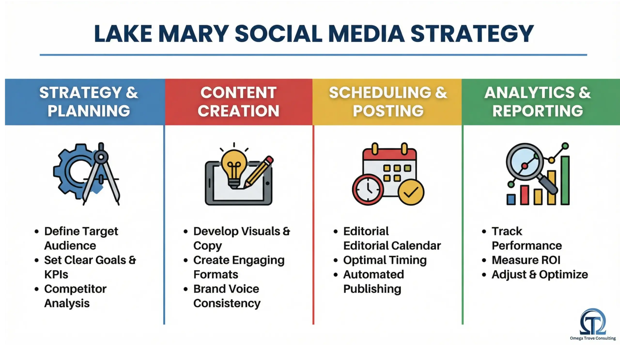Lake Mary social media strategy infographic outlining content planning, posting, engagement, and analytics
