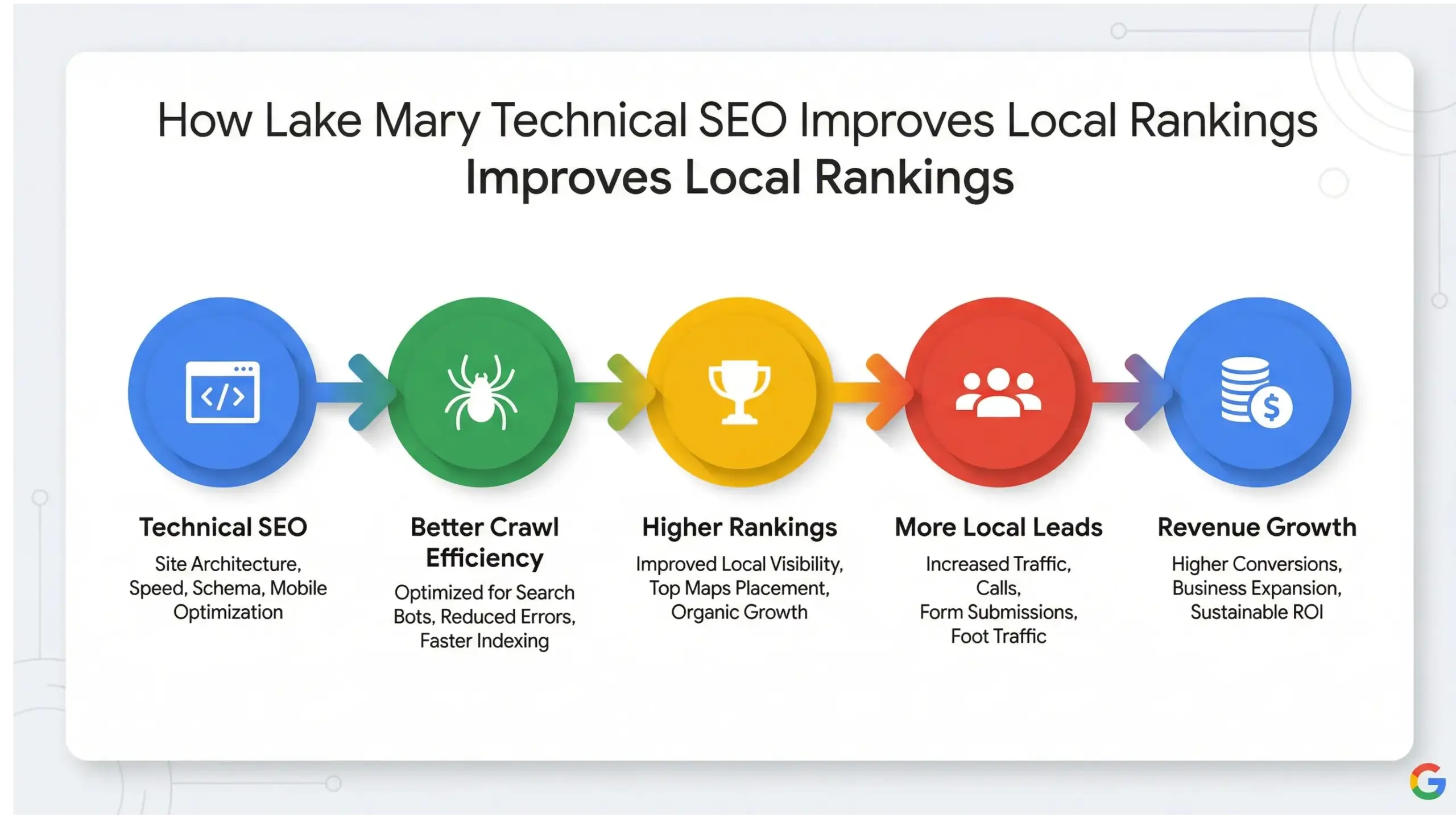 Lake Mary technical SEO infographic showing how technical optimization improves local rankings and Google visibility