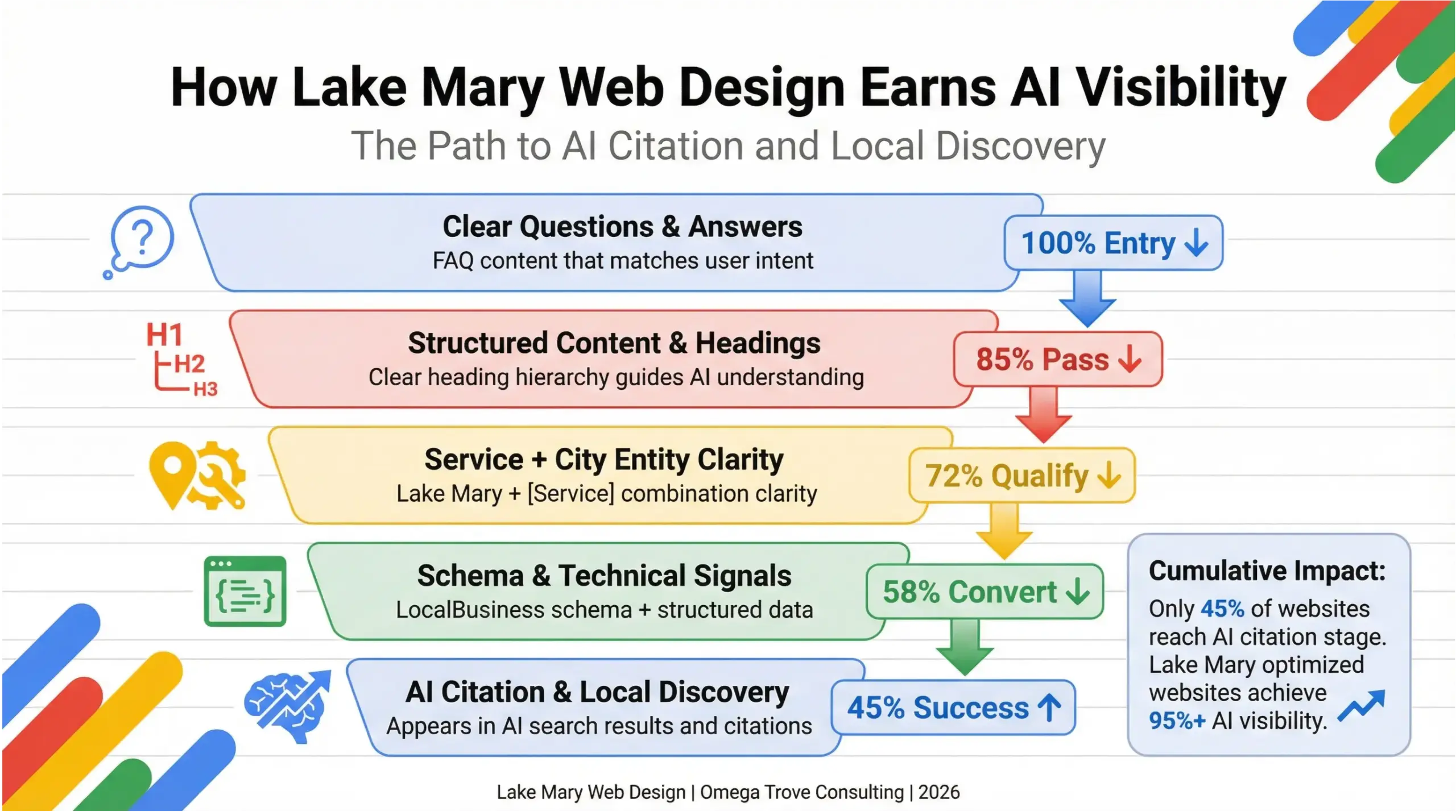Lake Mary web design AI visibility funnel infographic showing how structured content, entity clarity, and schema lead to AI citation and local discovery in 2026.