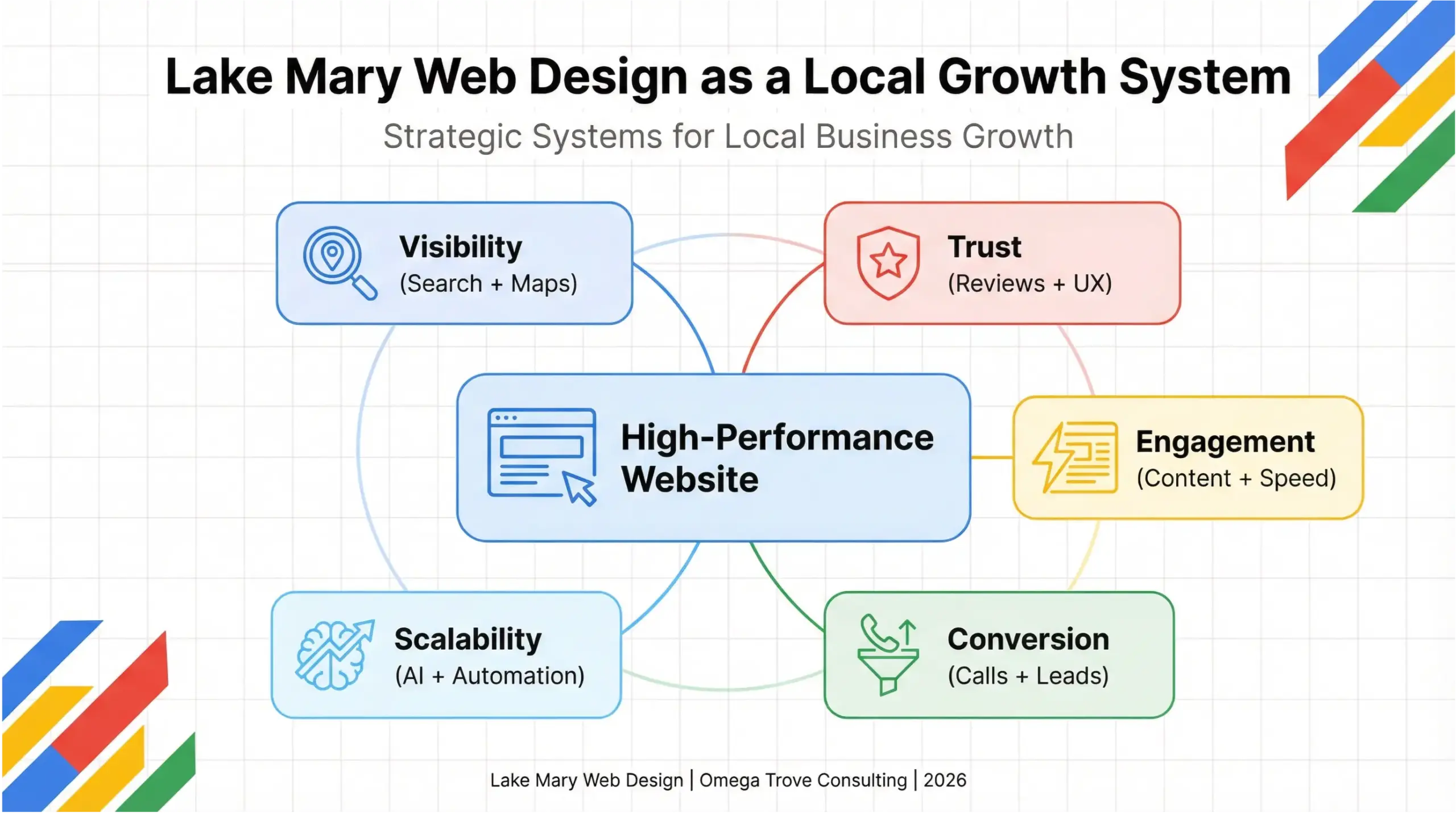 Lake Mary web design system infographic showing how visibility, trust, engagement, conversion, and scalability work together to drive local business growth in 2026.