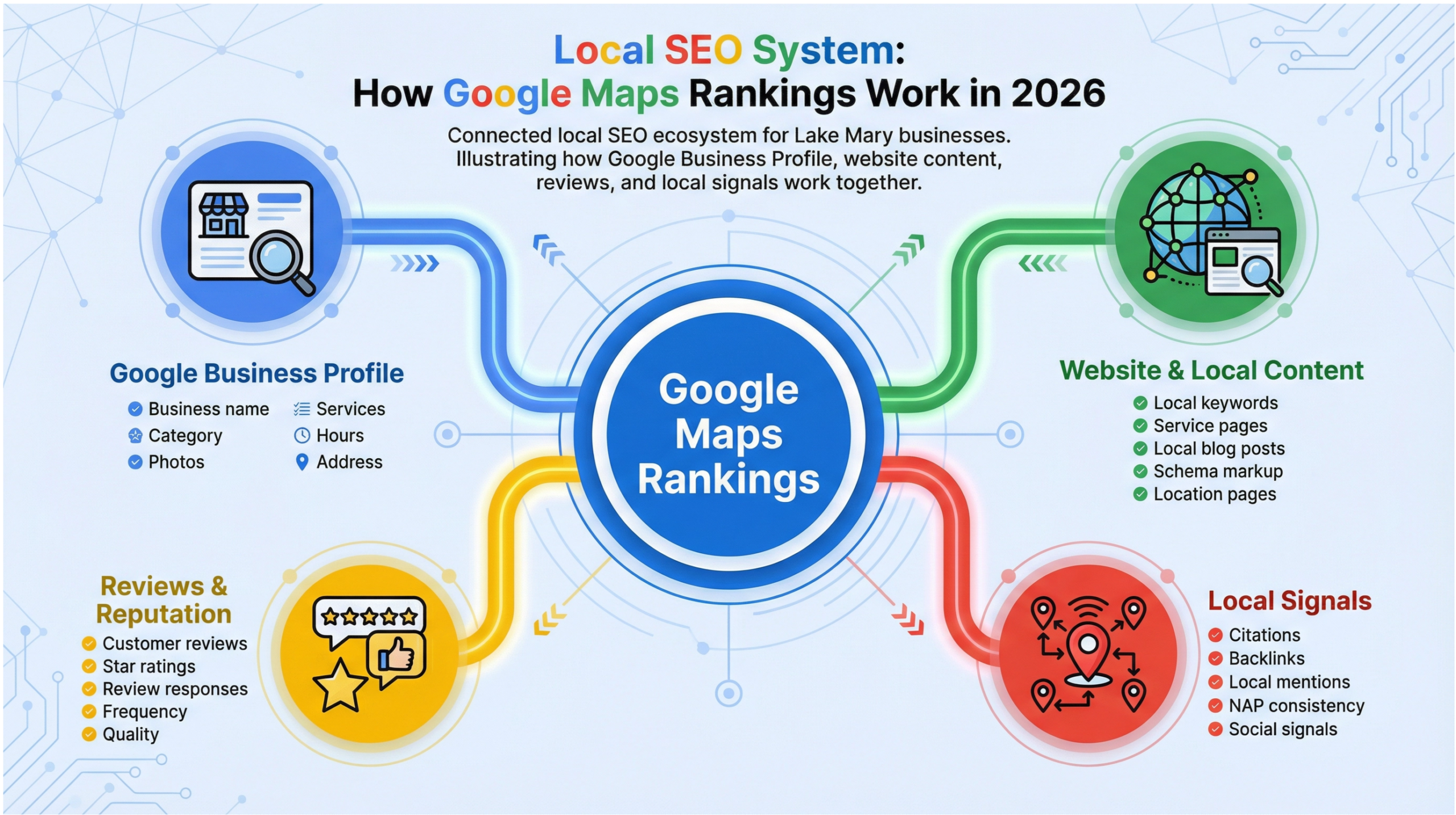Local SEO system showing how Google Maps rankings are built for Lake Mary businesses