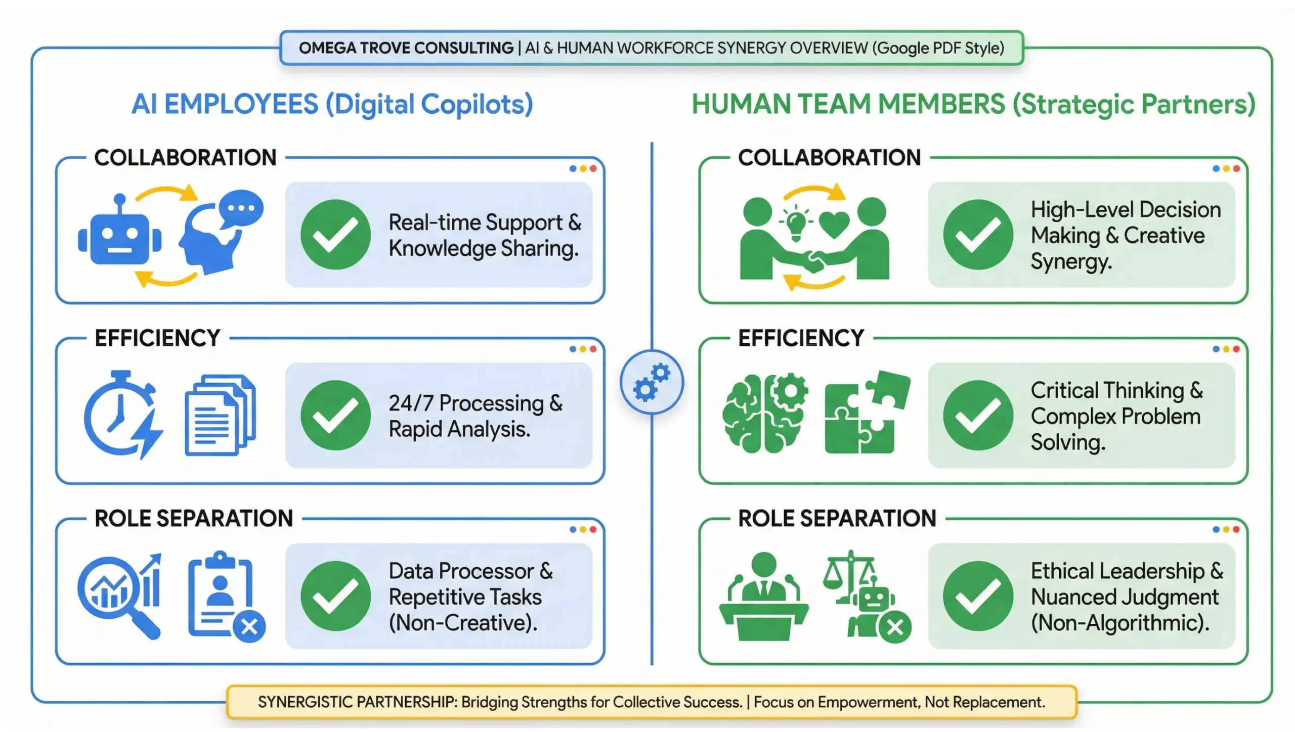  Longwood AI solutions infographic comparing AI employees and human teams working together in local businesses