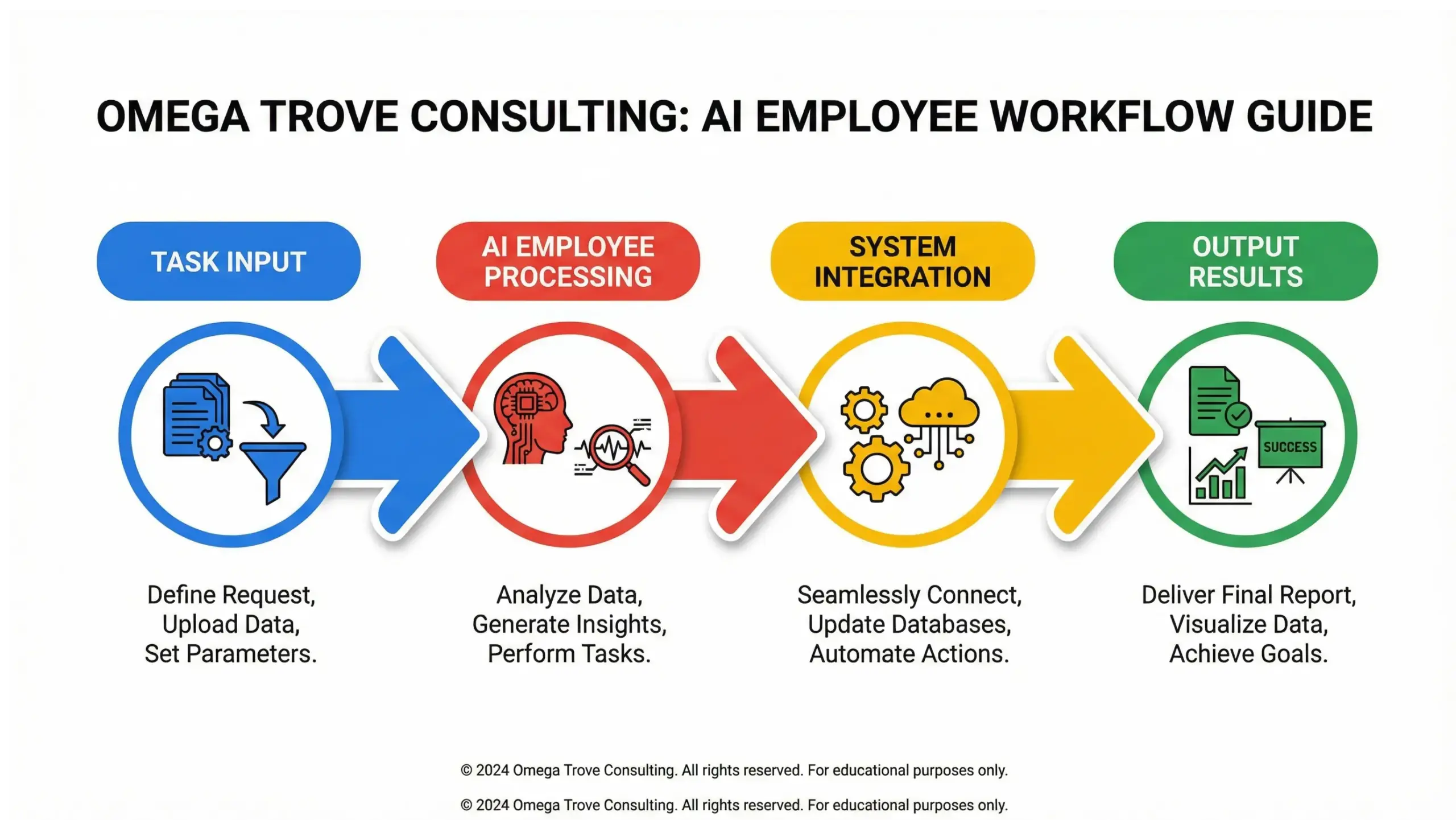  Longwood AI solutions infographic explaining how AI employees work through workflows, automation, and system integrations