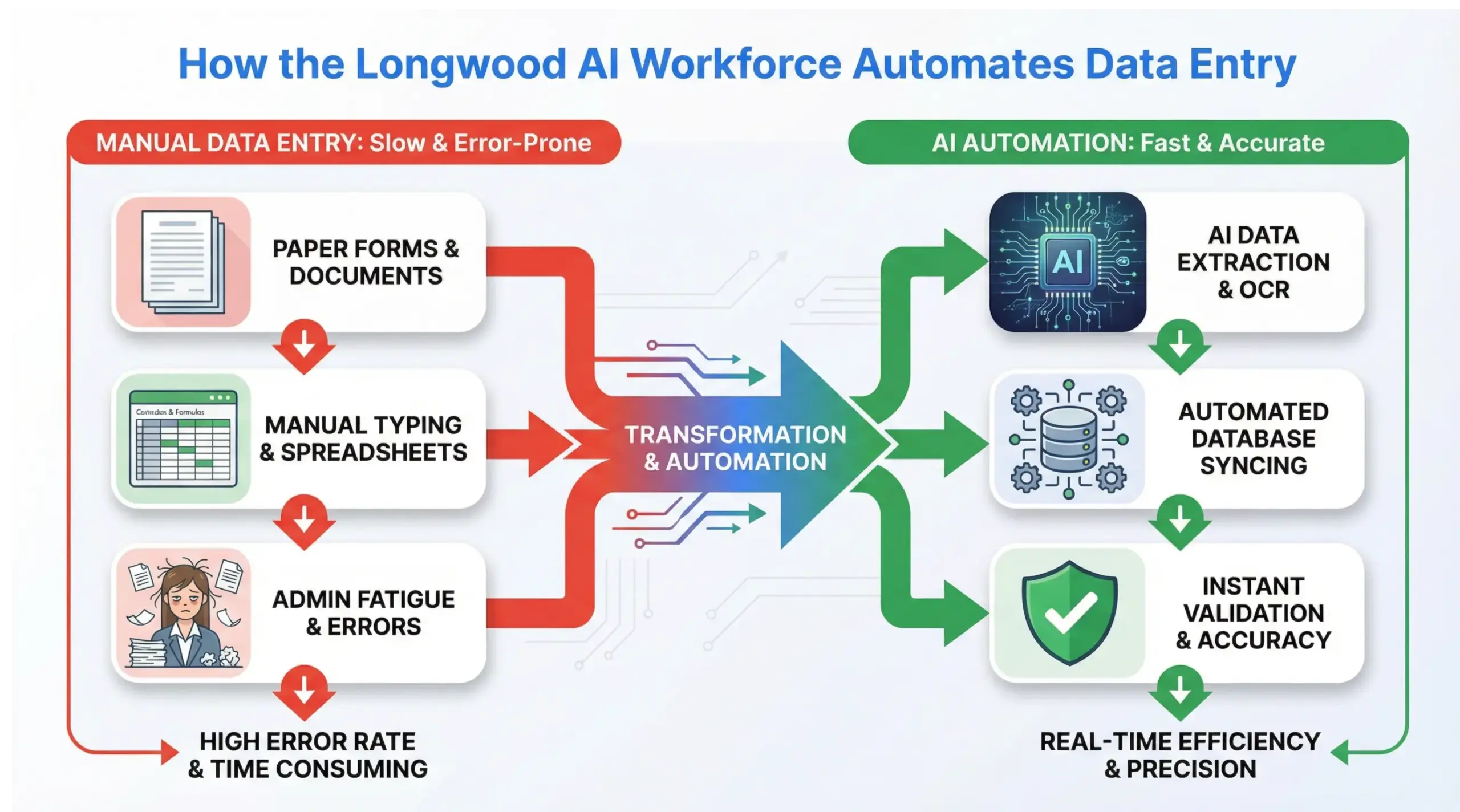  Longwood AI workforce data entry automation infographic showing AI replacing manual admin tasks