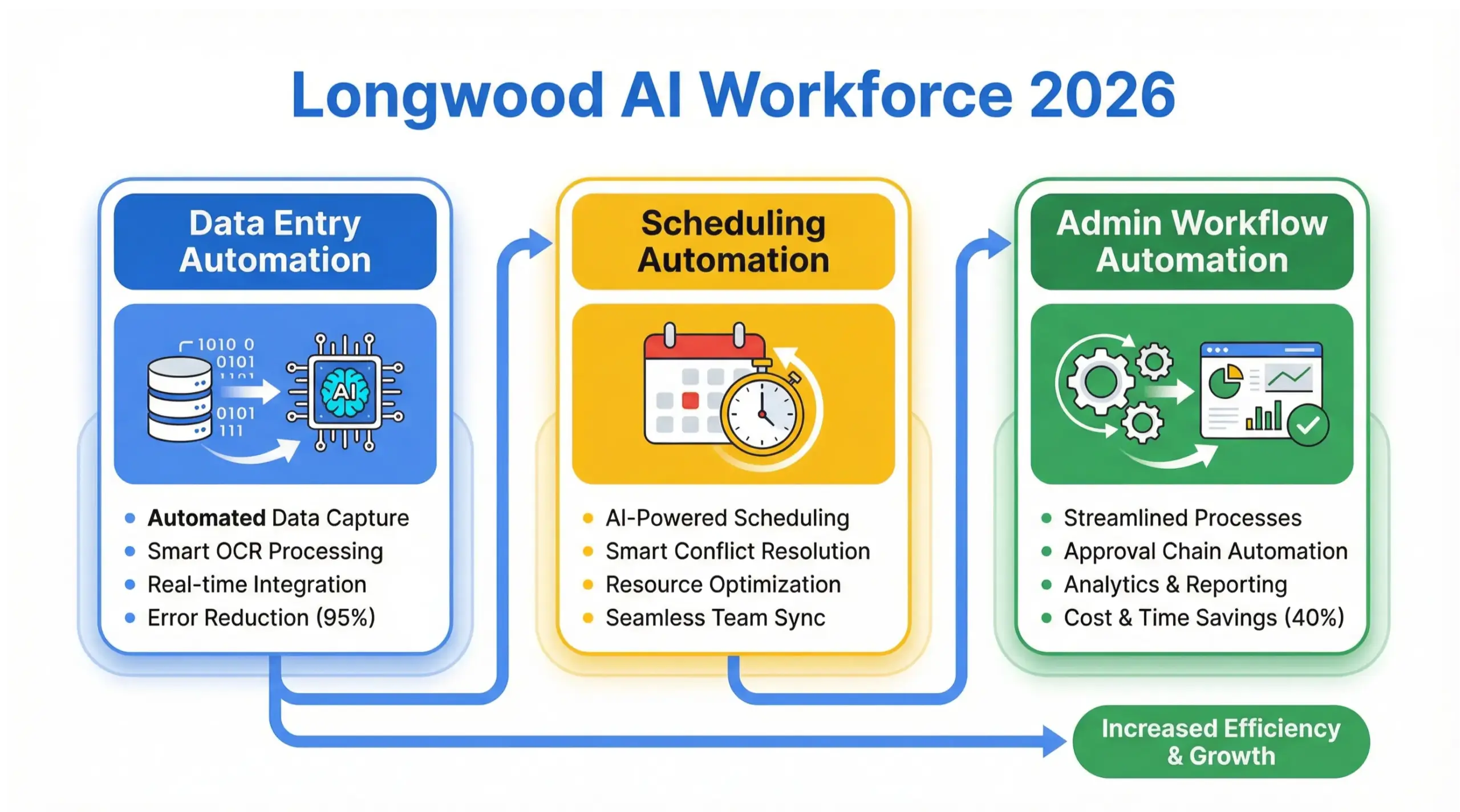 Longwood AI workforce infographic showing AI automation for data entry scheduling and admin tasks in modern Google-style design