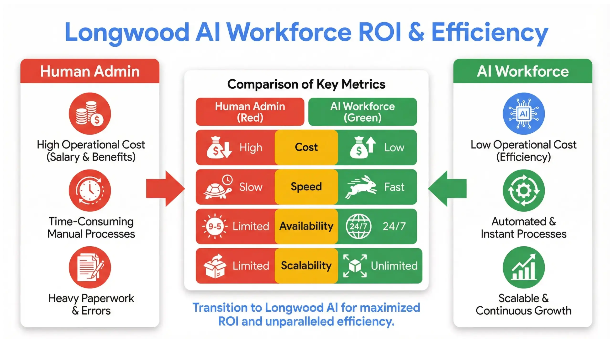  Longwood AI workforce ROI infographic comparing human admin cost vs AI automation efficiency