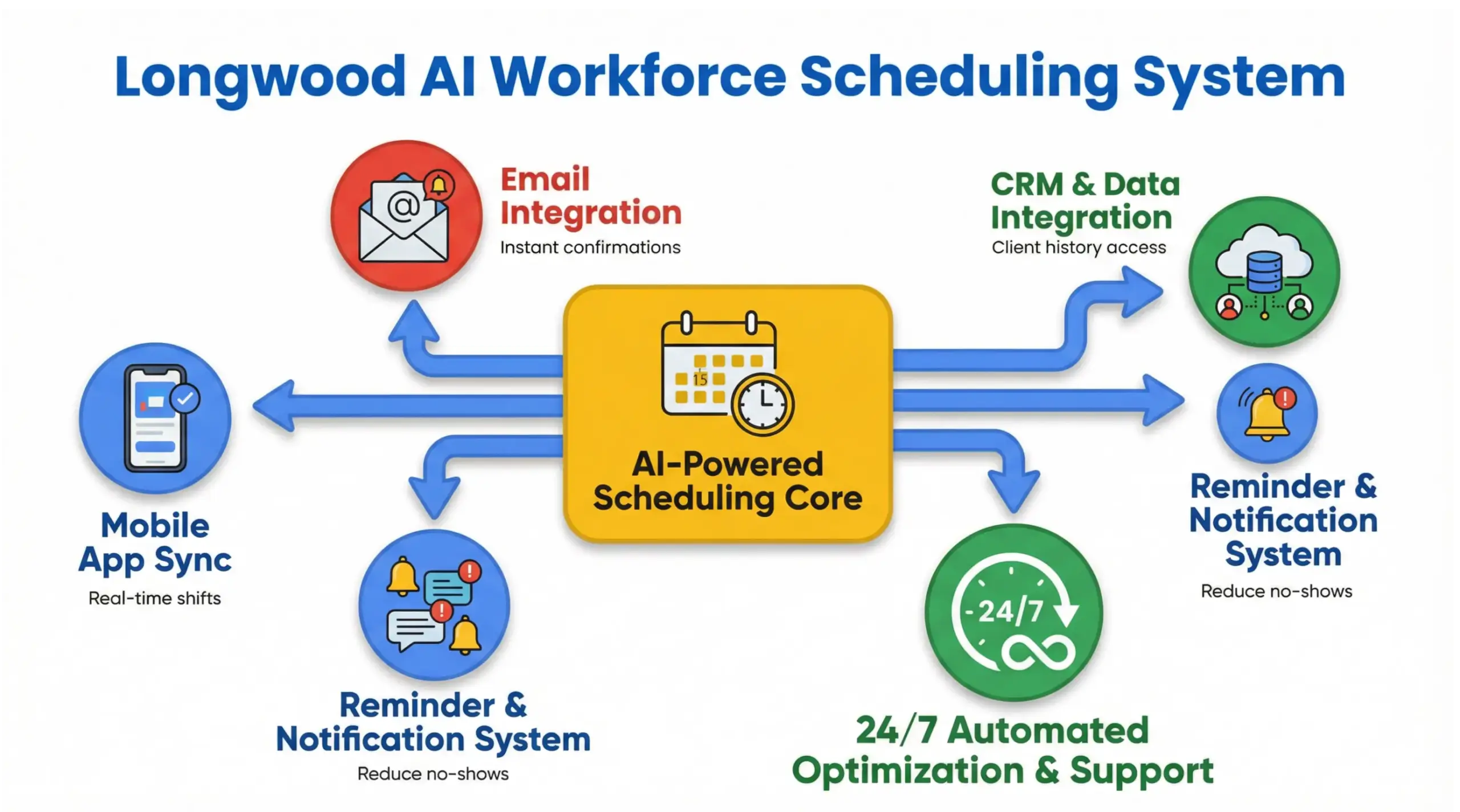  Longwood AI workforce scheduling automation infographic for small business appointment systems