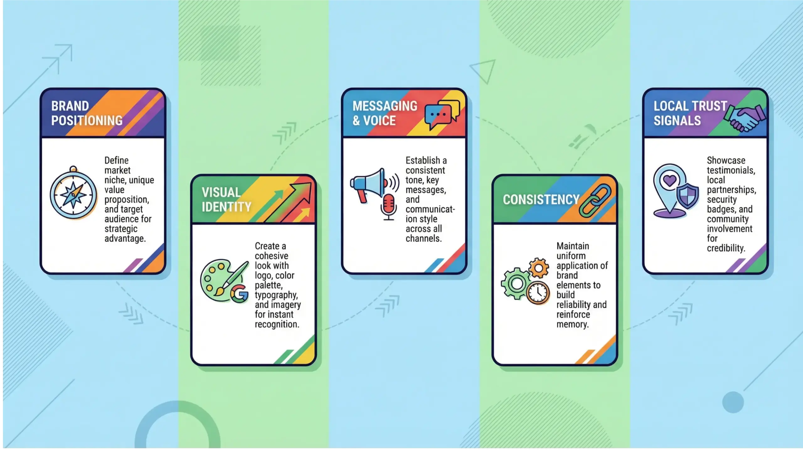 Longwood branding infographic breaking down brand identity, messaging, visuals, and local positioning