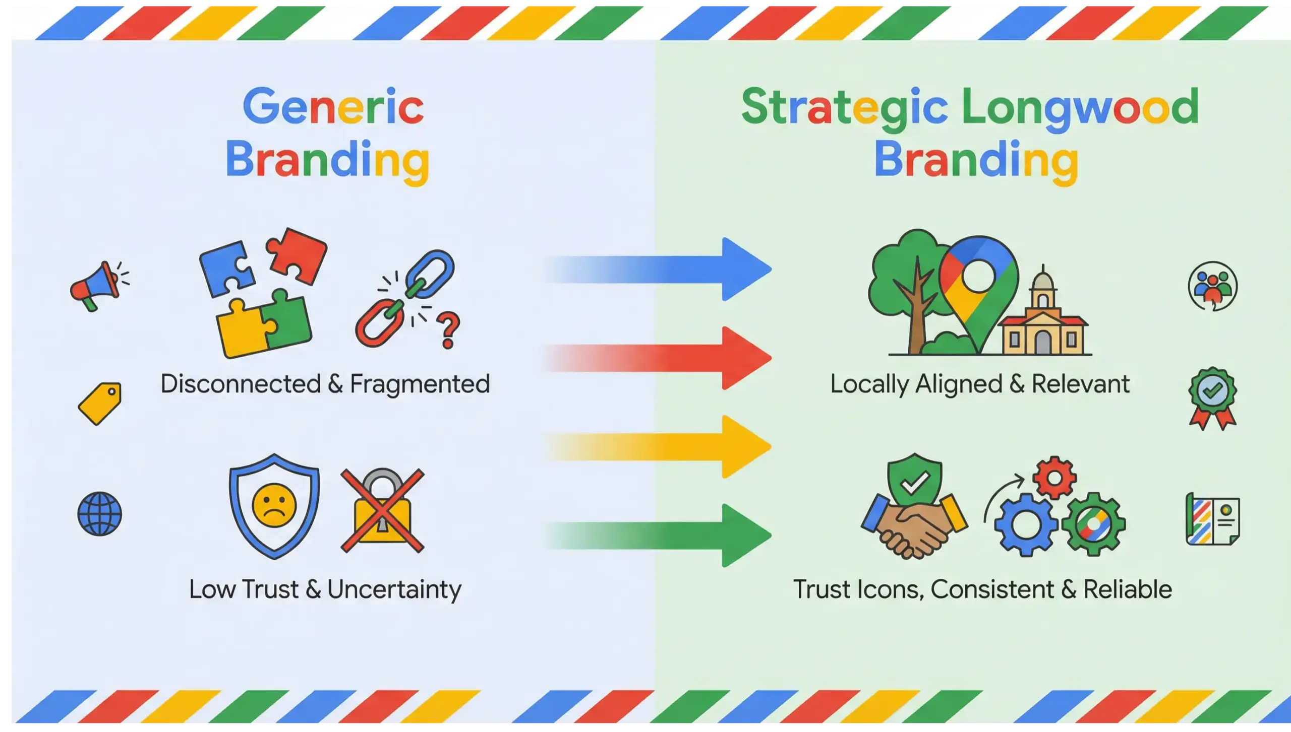 Longwood branding comparison infographic showing generic branding versus strong local branding