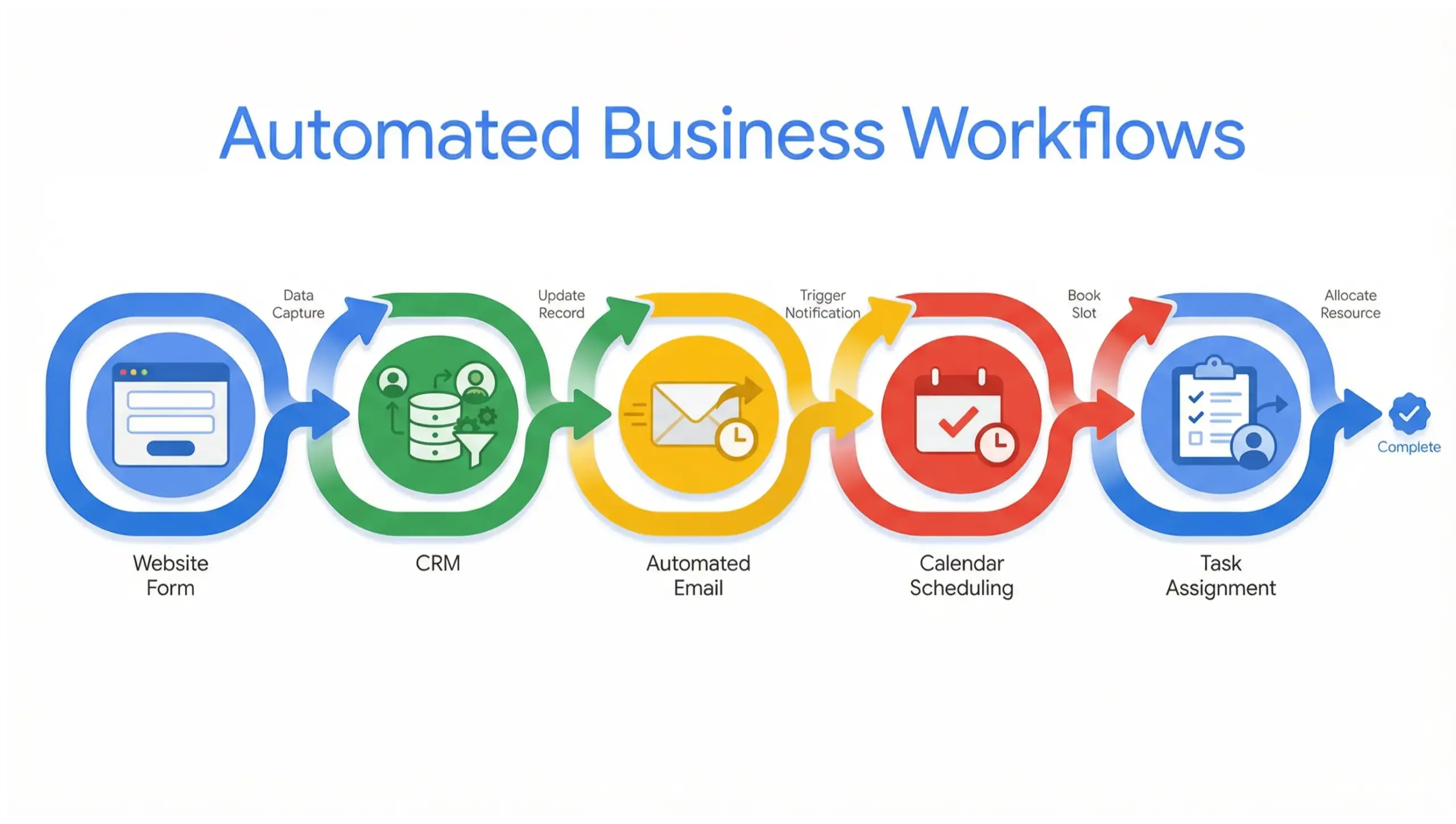 Longwood business automation workflow infographic showing automated CRM, scheduling, and follow-ups
