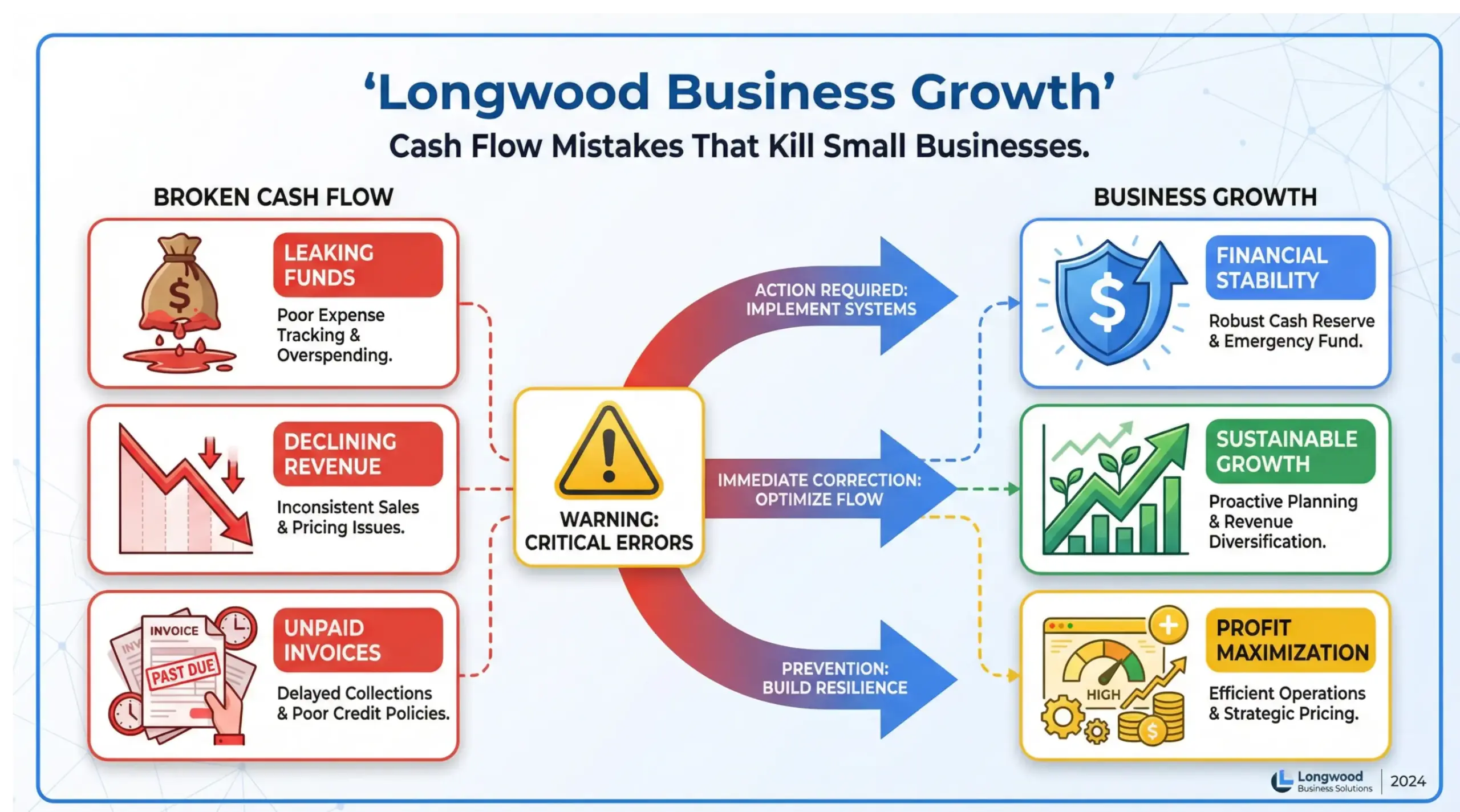 Infographic explaining Longwood business growth and the cash flow mistakes that kill small businesses