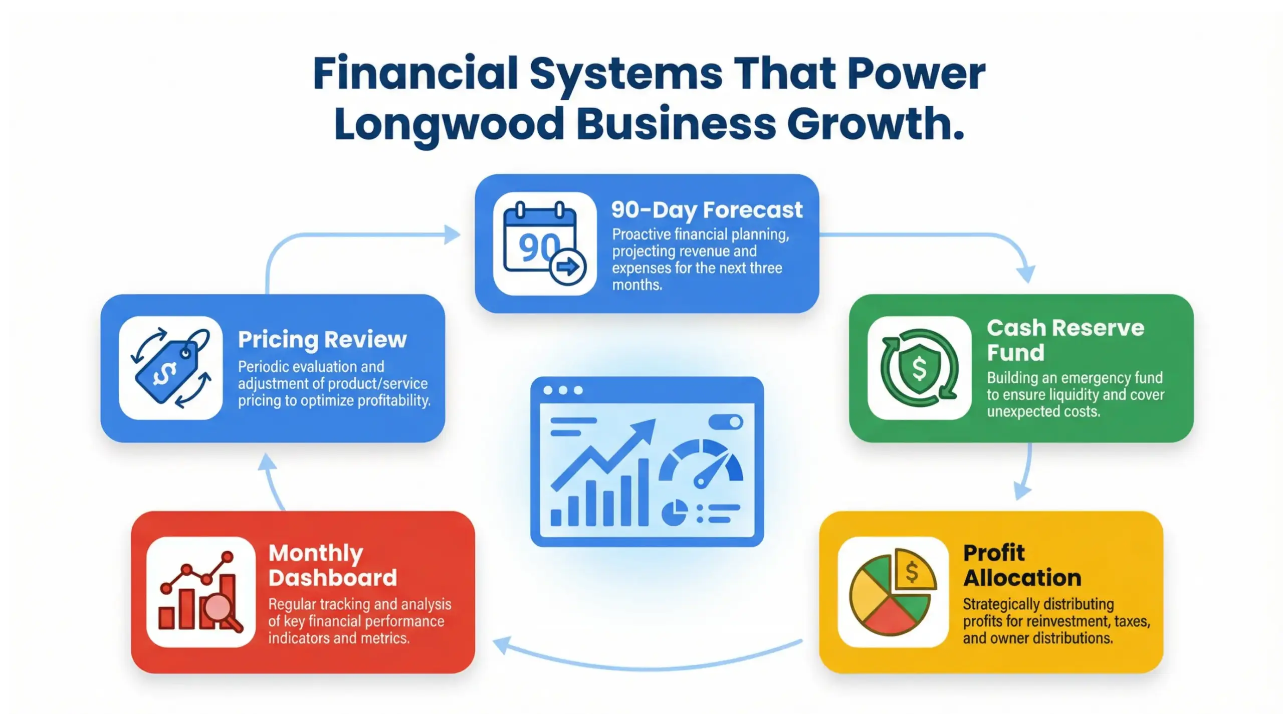 Financial systems infographic for sustainable Longwood business growth and cash flow stability