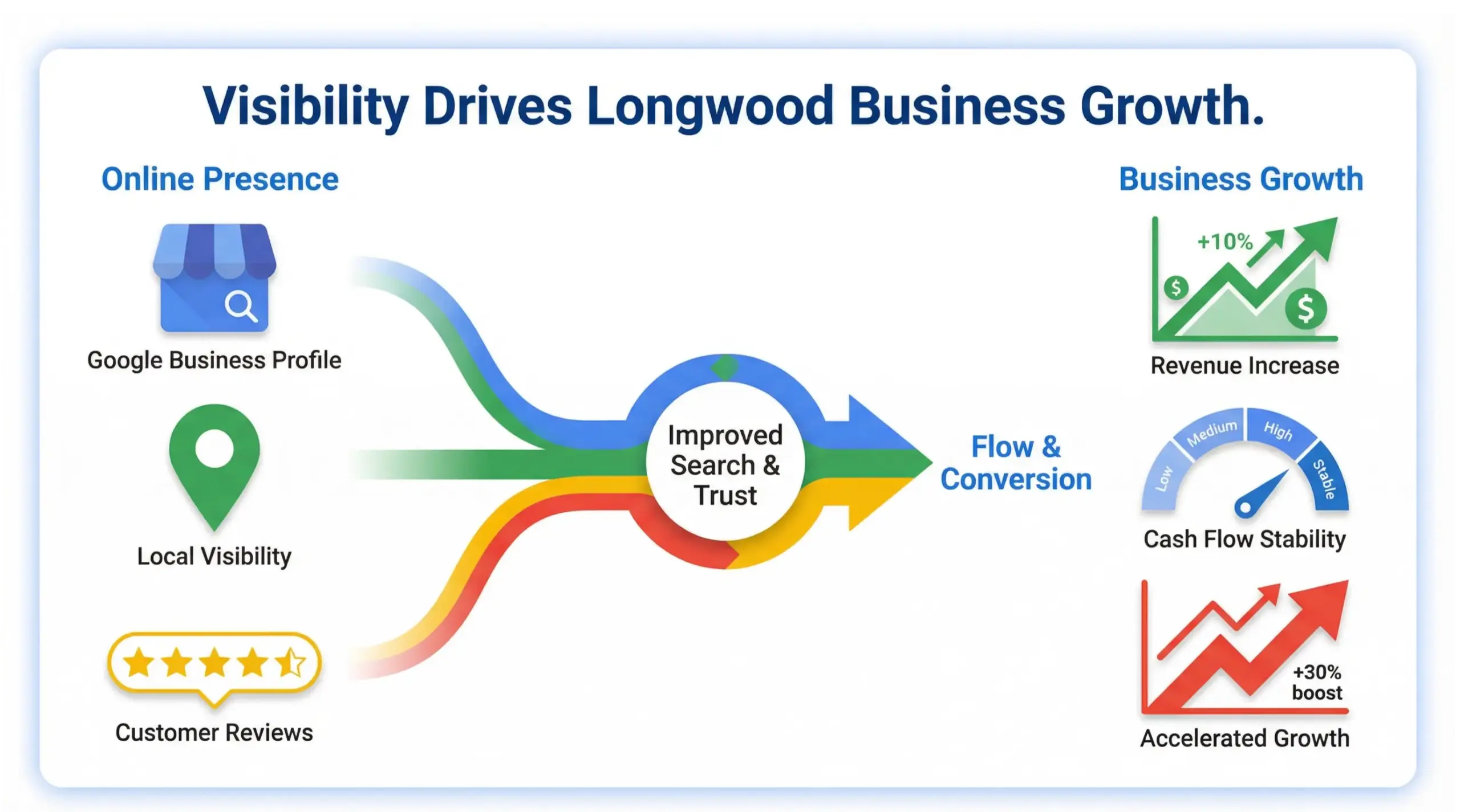 Infographic showing how local SEO and visibility support Longwood business growth