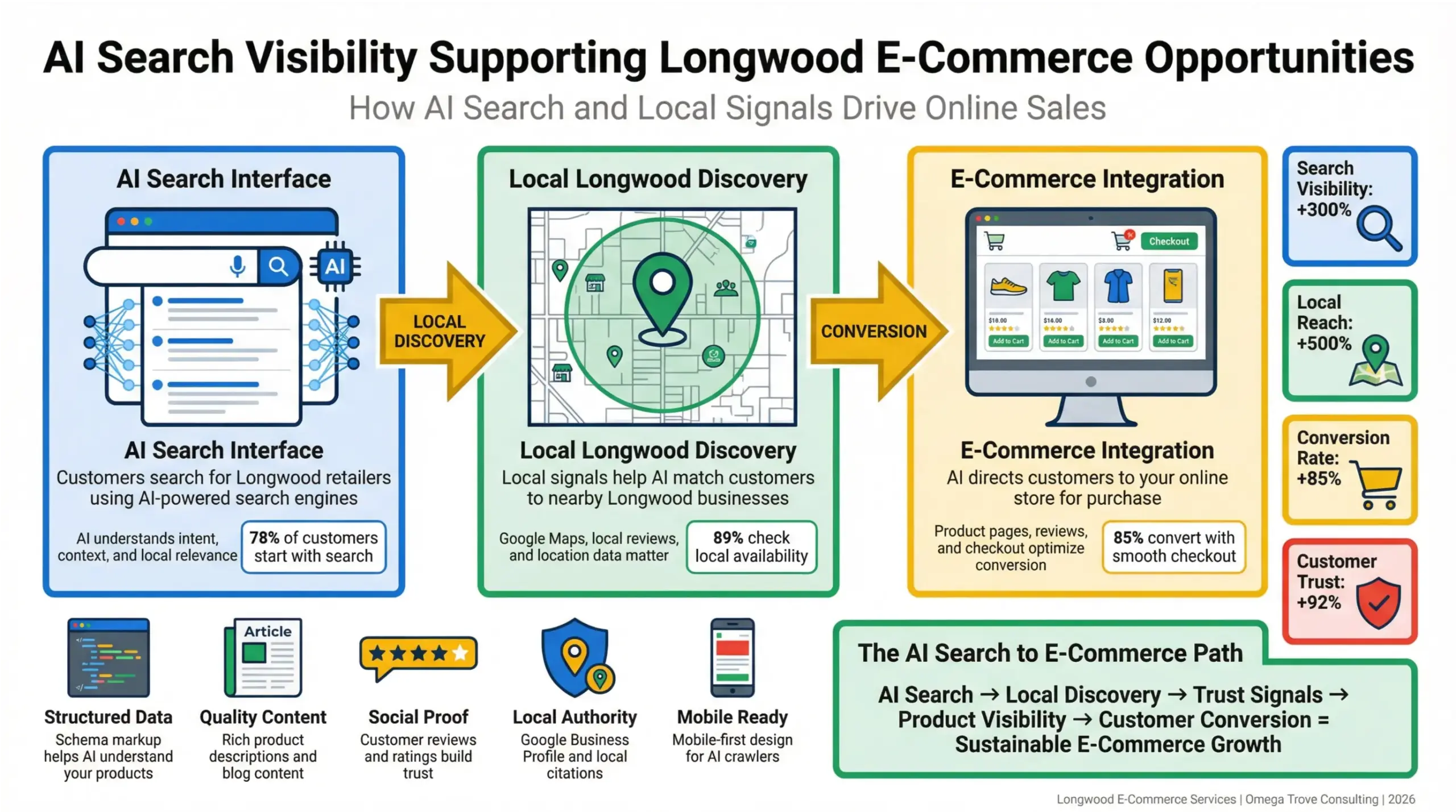 Longwood e-commerce opportunities infographic showing AI search and local visibility
