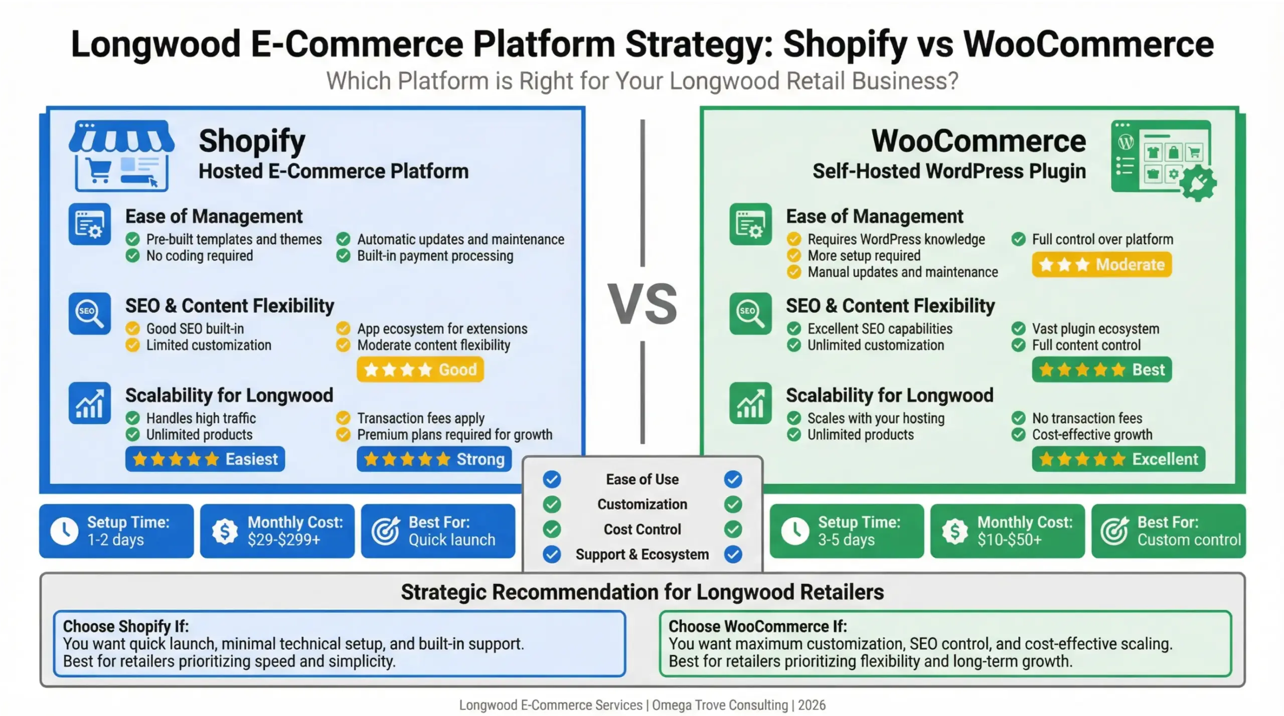 Longwood e-commerce opportunities infographic comparing platforms and strategy