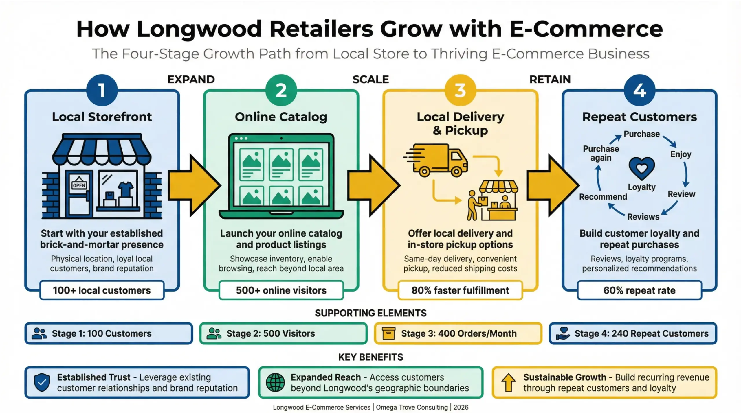 Longwood e-commerce opportunities infographic explaining local retail growth paths