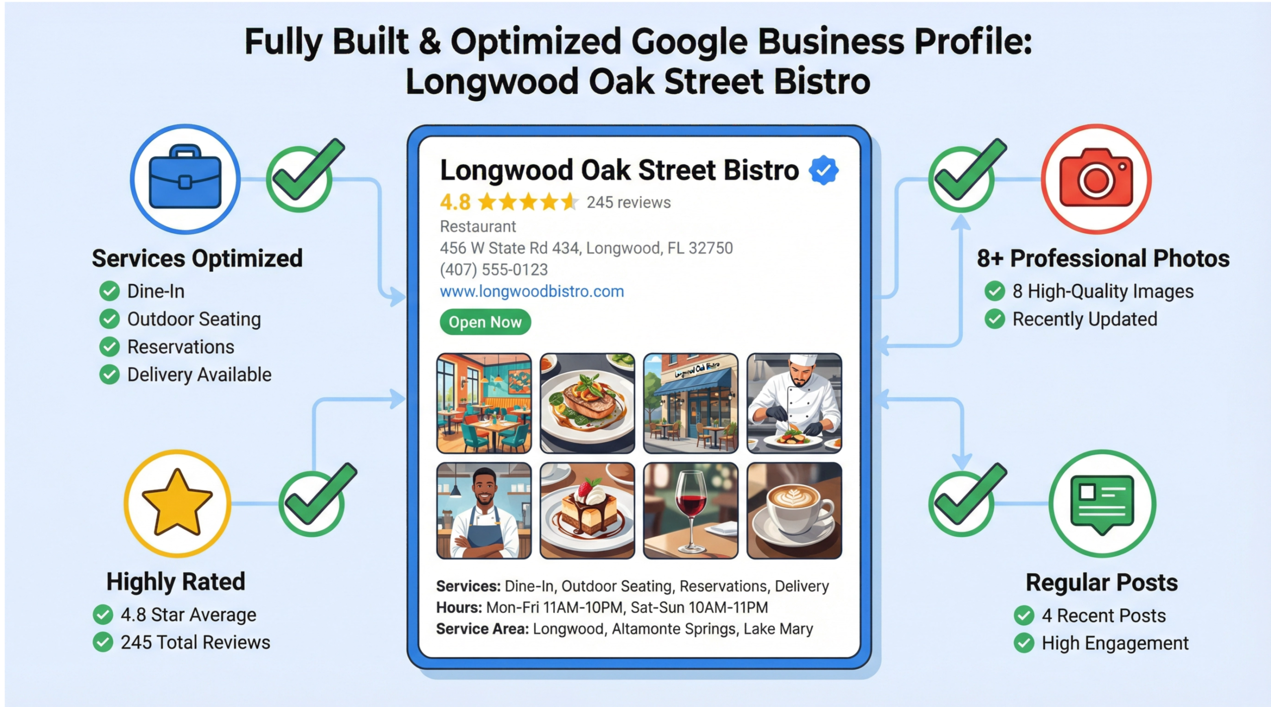 Longwood Google Maps optimization through a fully built Google Business Profile