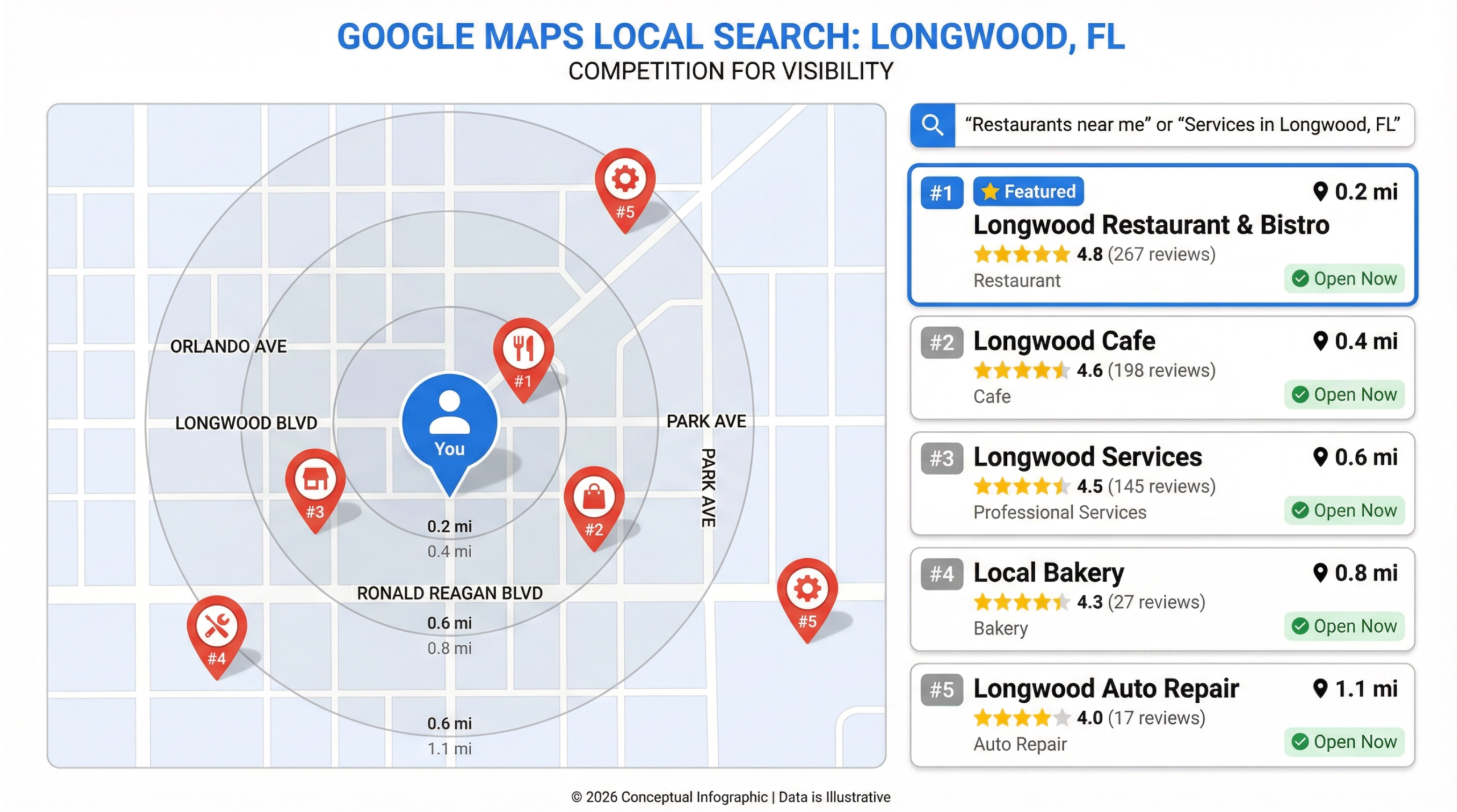 Longwood Google Maps local search results showing nearby businesses competing for visibility