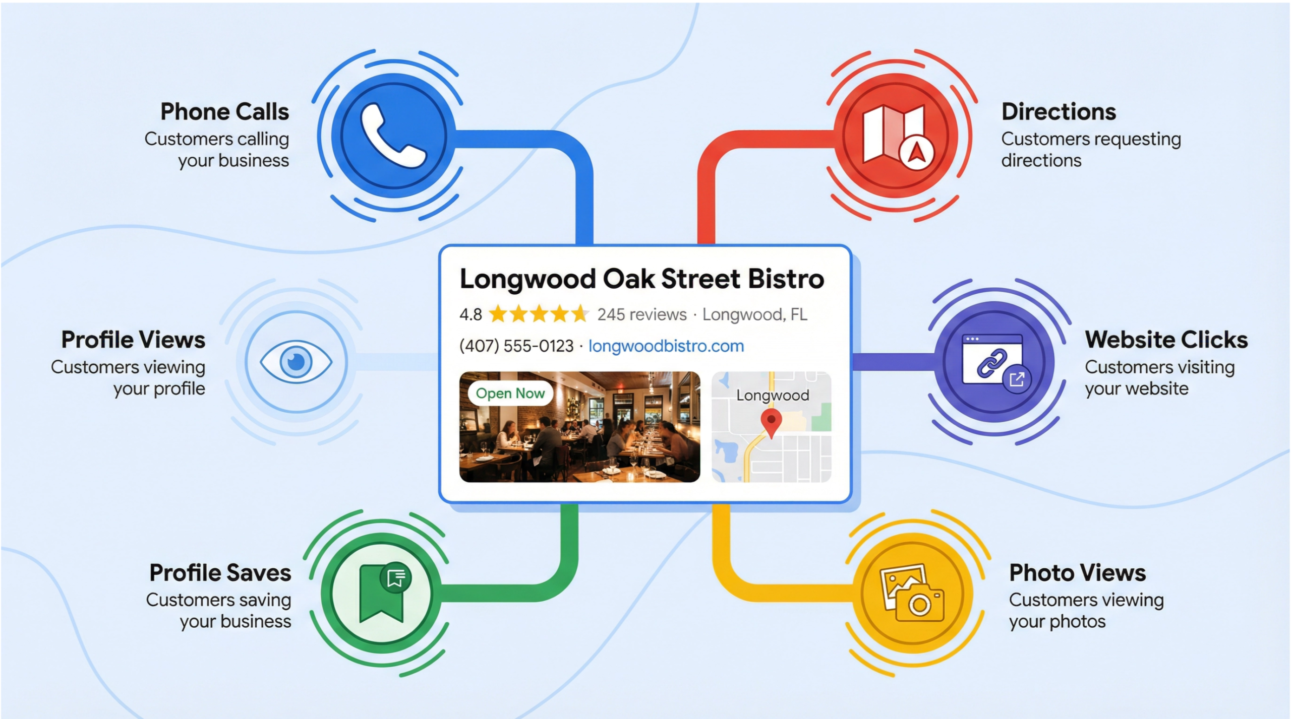 Longwood Google Maps engagement signals including calls, directions, and profile interactions