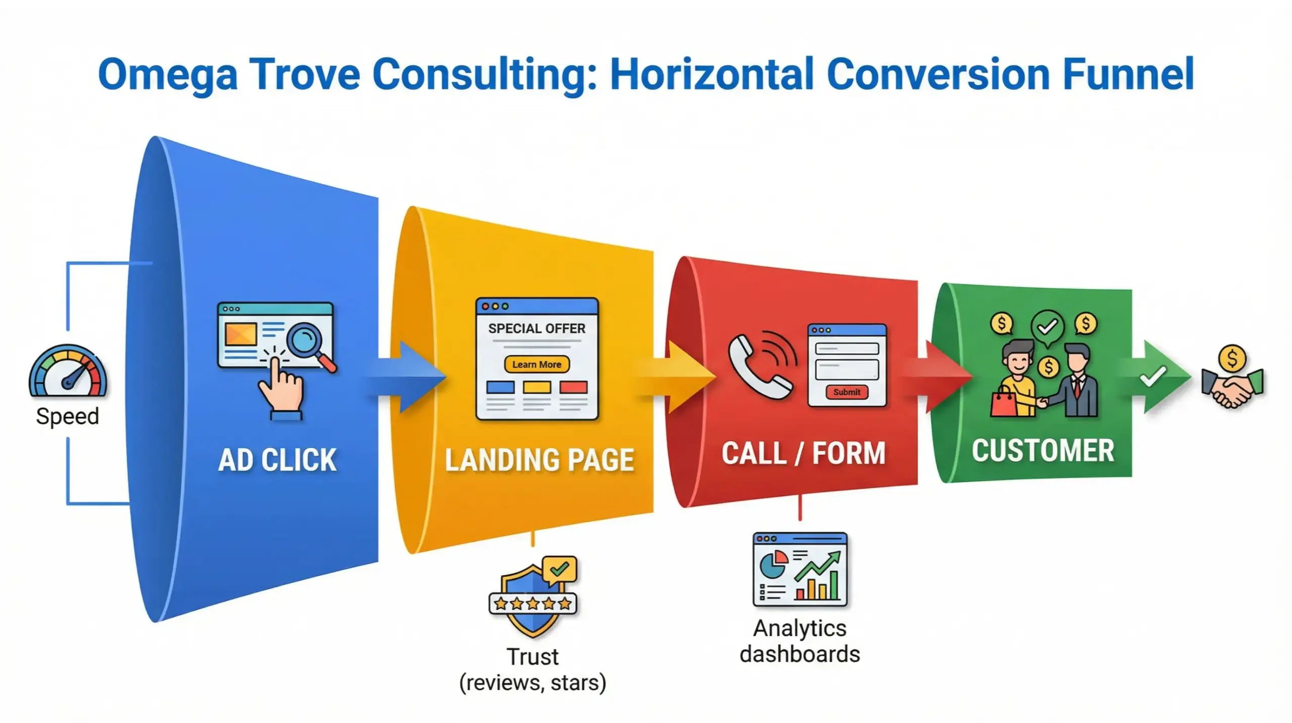 Longwood paid ads conversion funnel infographic showing how paid traffic turns into leads and ROI