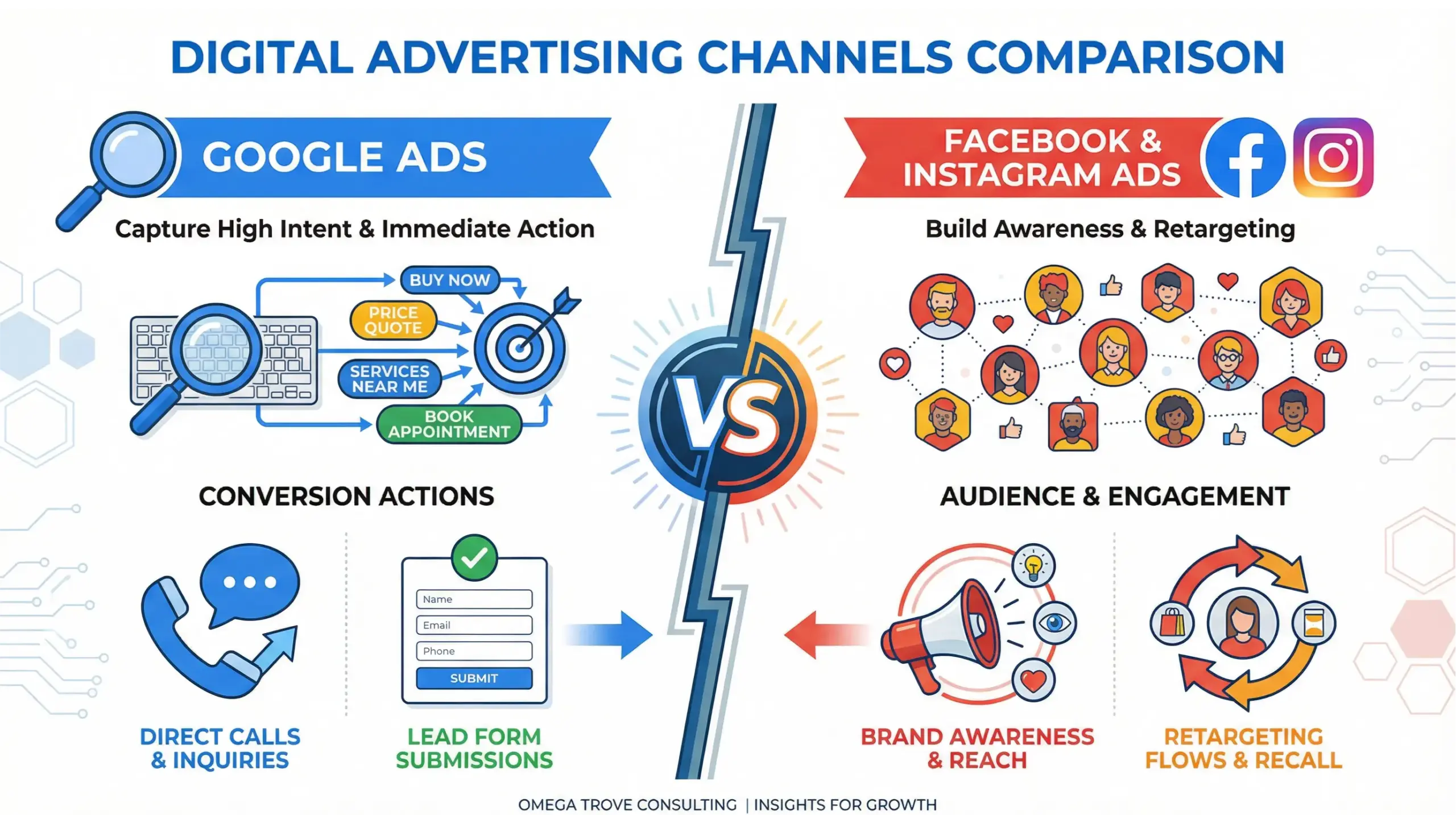 Longwood paid ads comparison infographic showing Google Ads versus Facebook Ads for local businesses