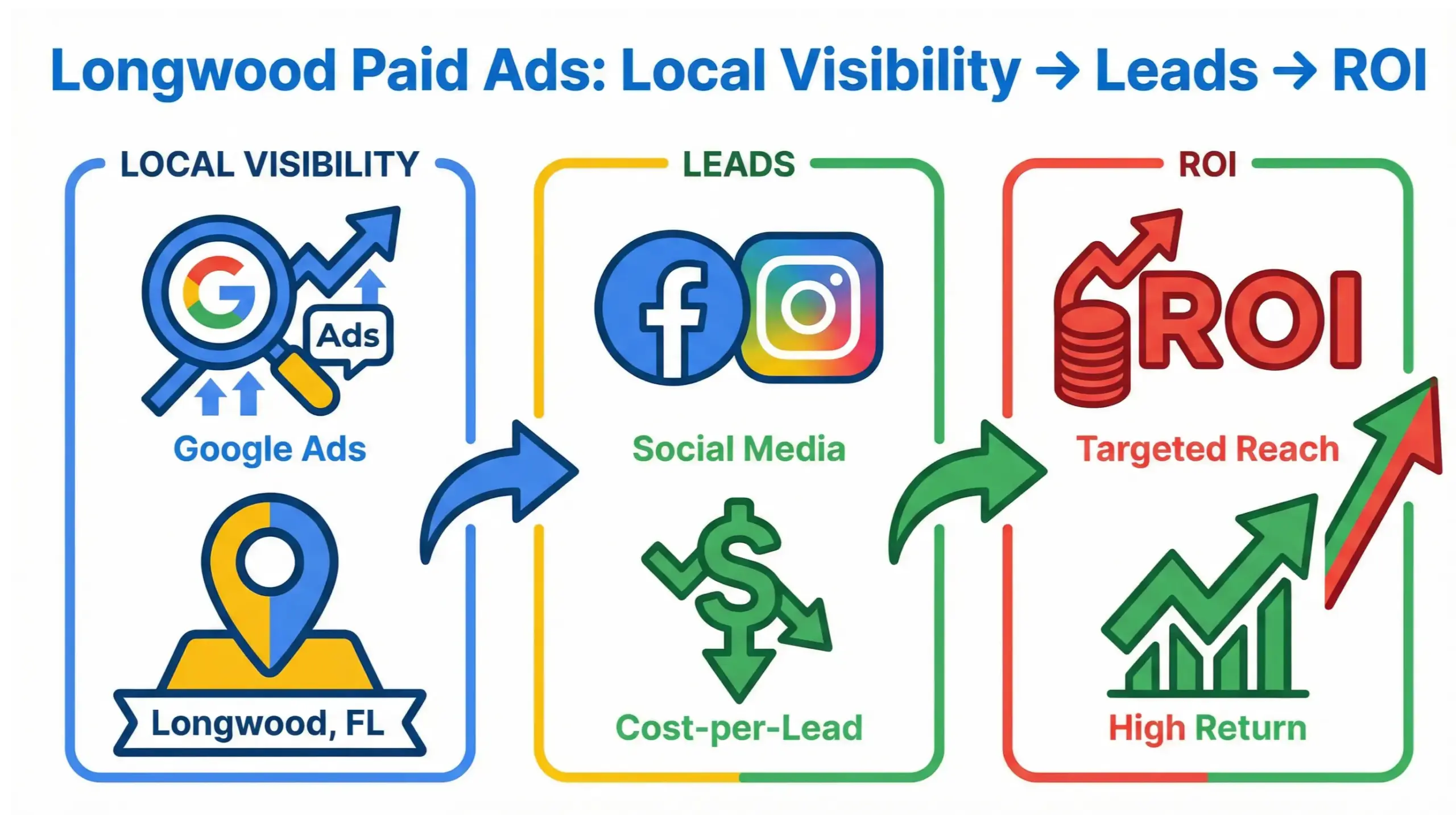 Longwood paid ads infographic showing how local Google Ads and social ads drive leads and ROI for Longwood businesses