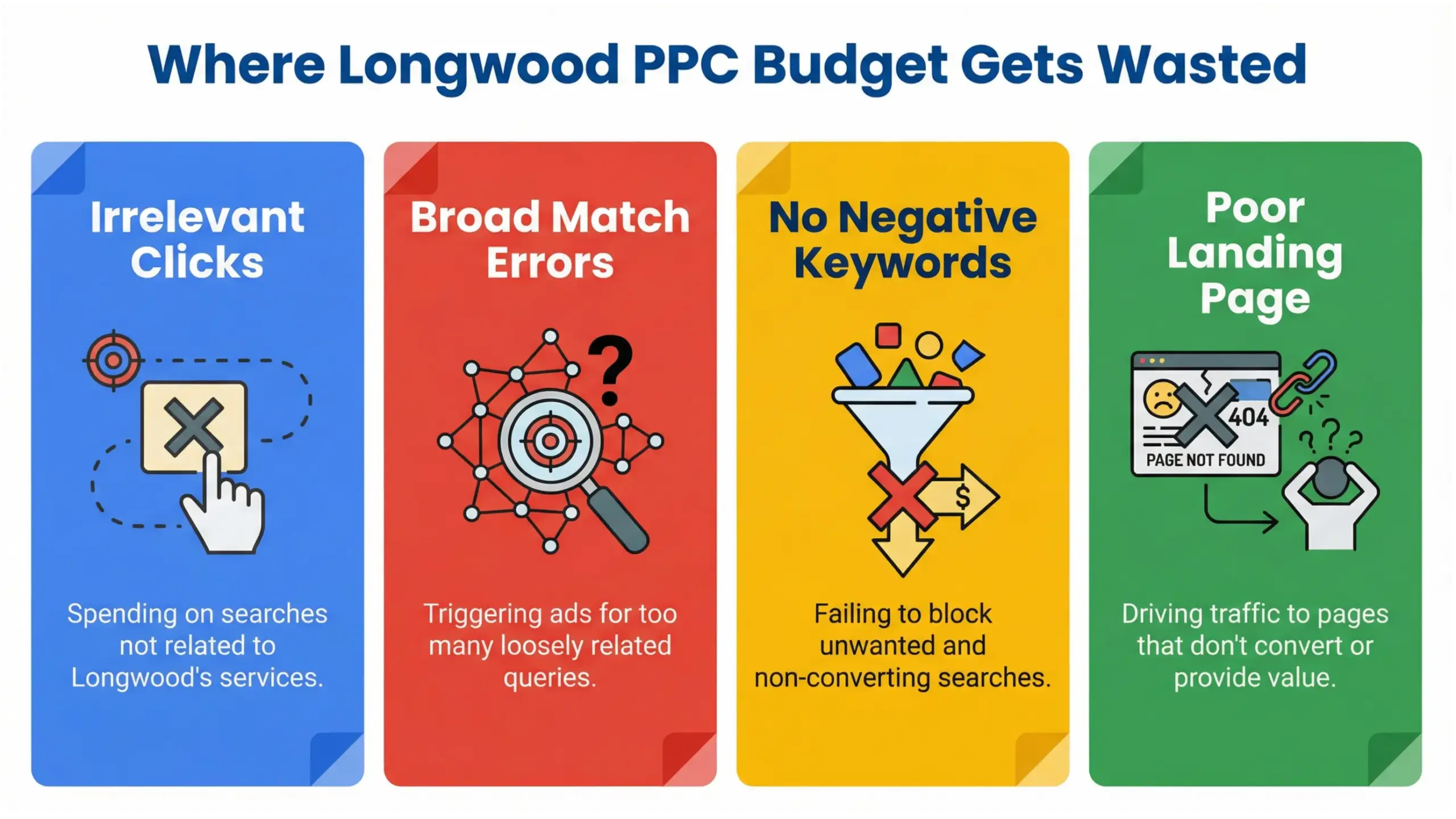 Longwood PPC infographic explaining wasted Google Ads budget and high cost per click
