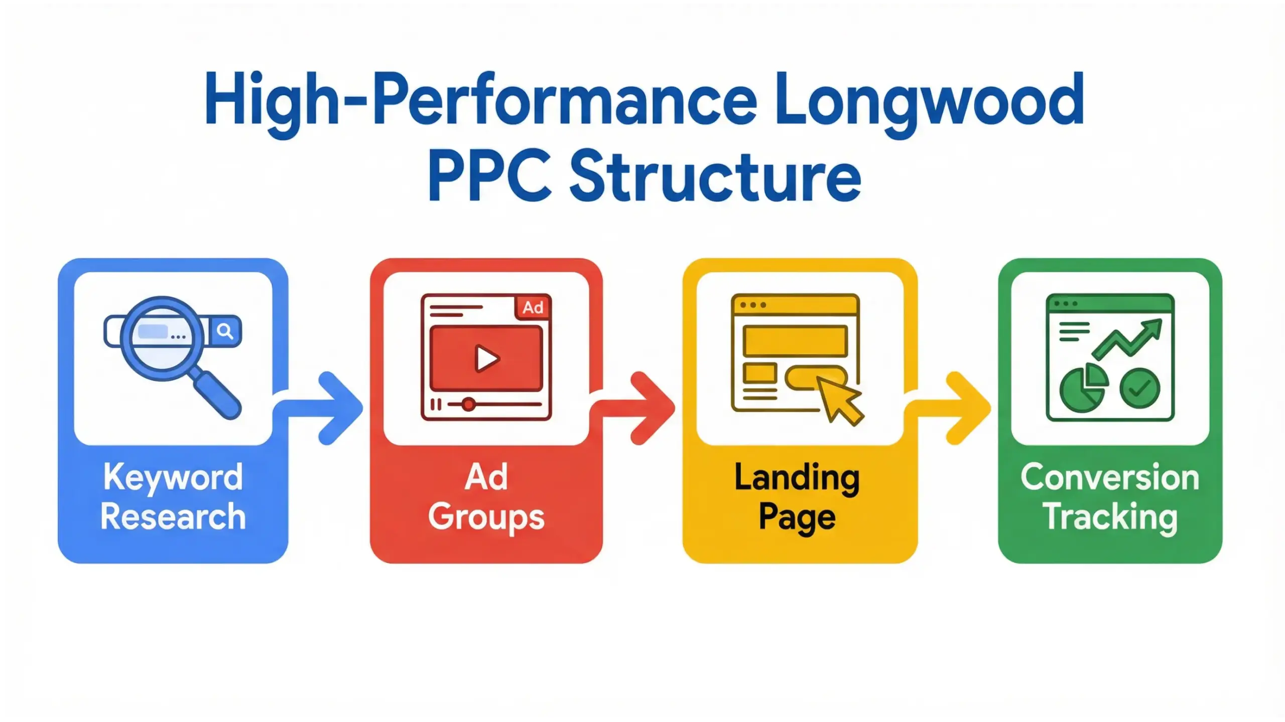 Longwood PPC campaign structure infographic showing proper Google Ads setup for local businesses